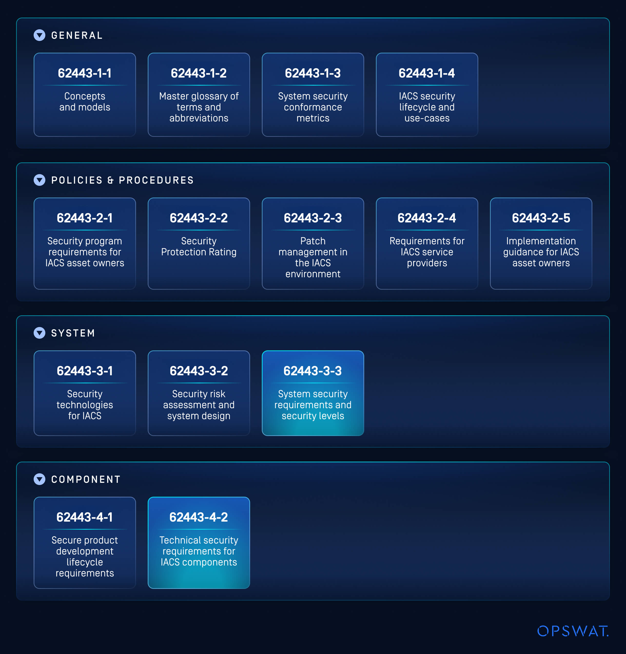 Dört ana ISA/IEC 62443 bileşenini ve bunların OT güvenliğindeki rollerini gösteren diyagram
