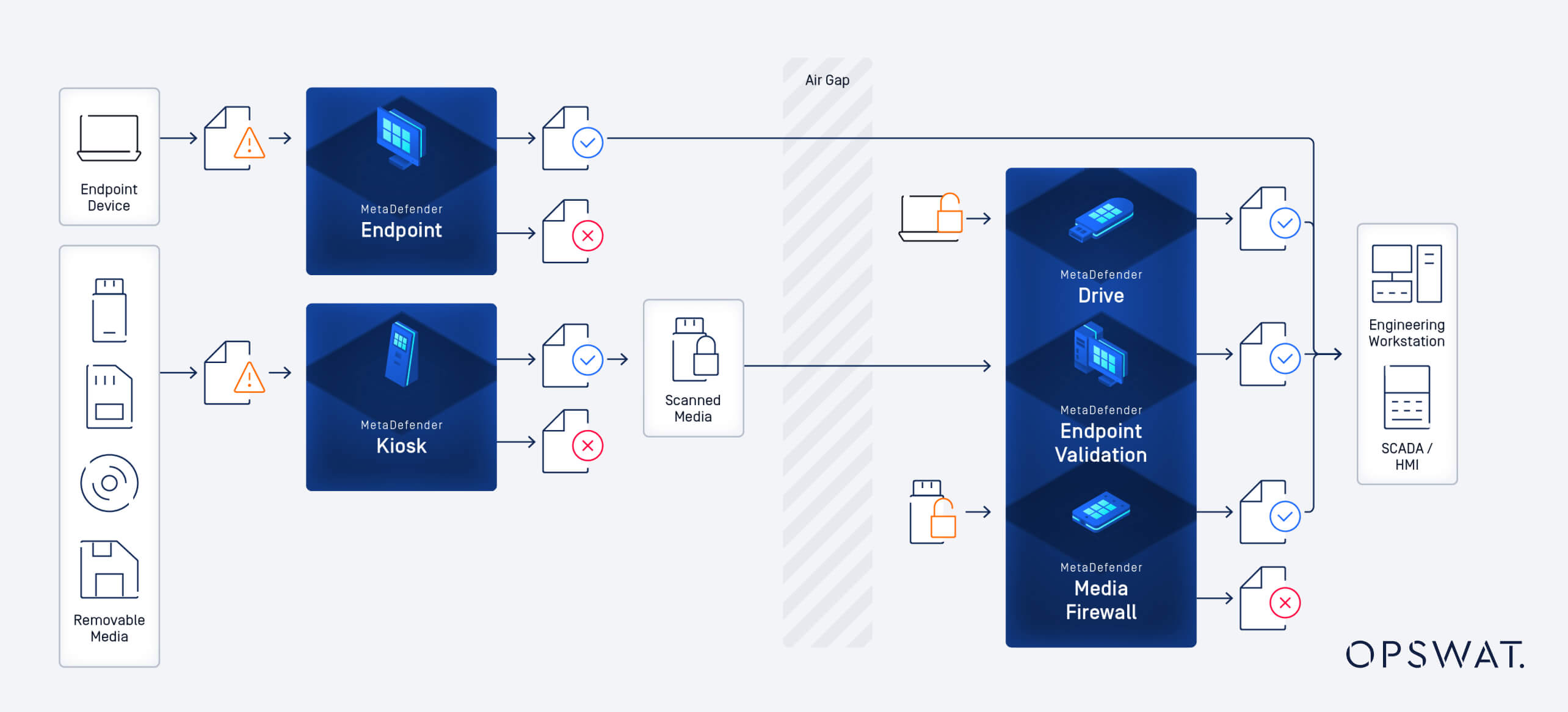 ISA/IEC 62443 çıkarılabilir medya koruması için derinlemesine savunma stratejilerini gösteren diyagram
