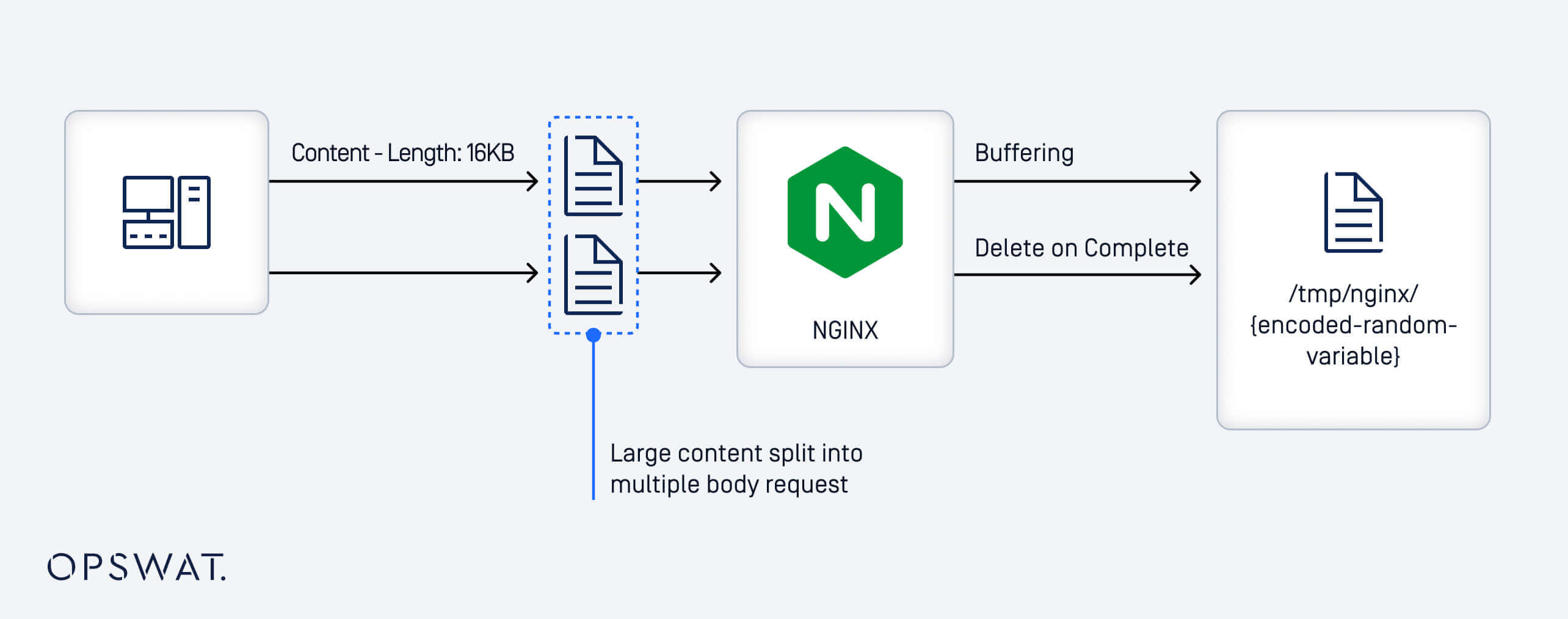 CVE-2025-1974 (IngressNightmare) 圖表顯示針對 NGINX 共用程式庫和暫存檔案的攻擊流程