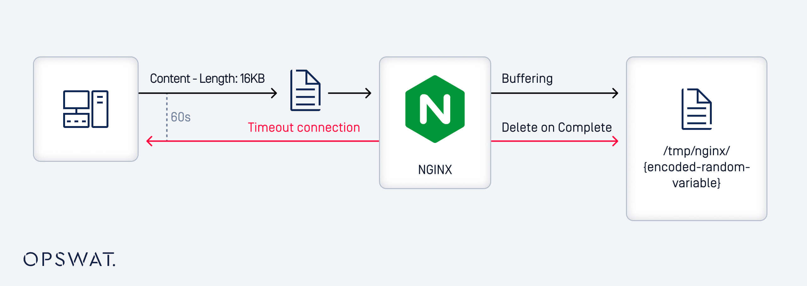 顯示 CVE-2025-1974 (IngressNightmare) 攻擊流程針對 NGINX 共用程式庫和刪除檔案的圖表