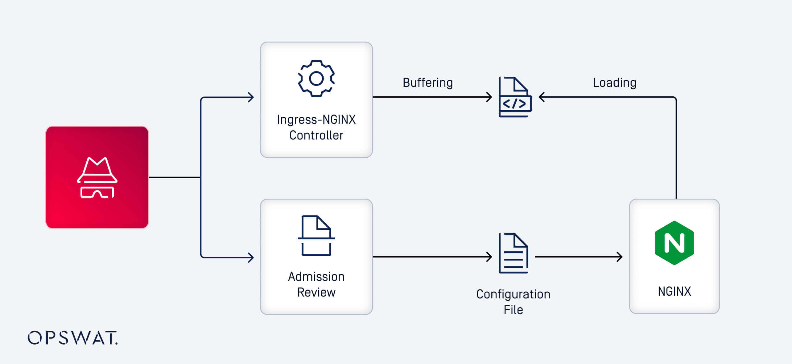 VE-2025-1974 (IngressNightmare) 攻擊流程圖顯示透過 Ingress-NGINX 到 NGINX 的攻擊路徑