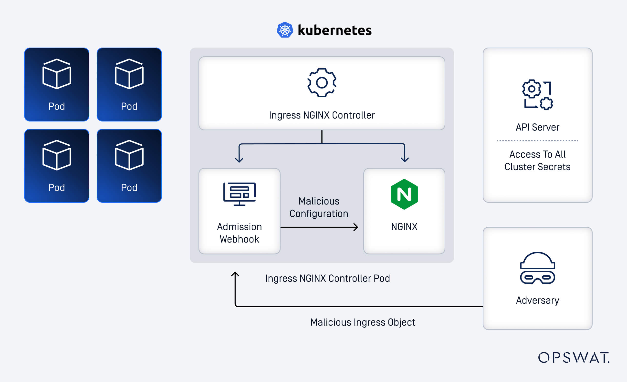 CVE-2025-1974 (IngressNightmare) 圖表顯示 Kubernetes Ingress NGINX 控制器工作流程中的 AdmissionReview