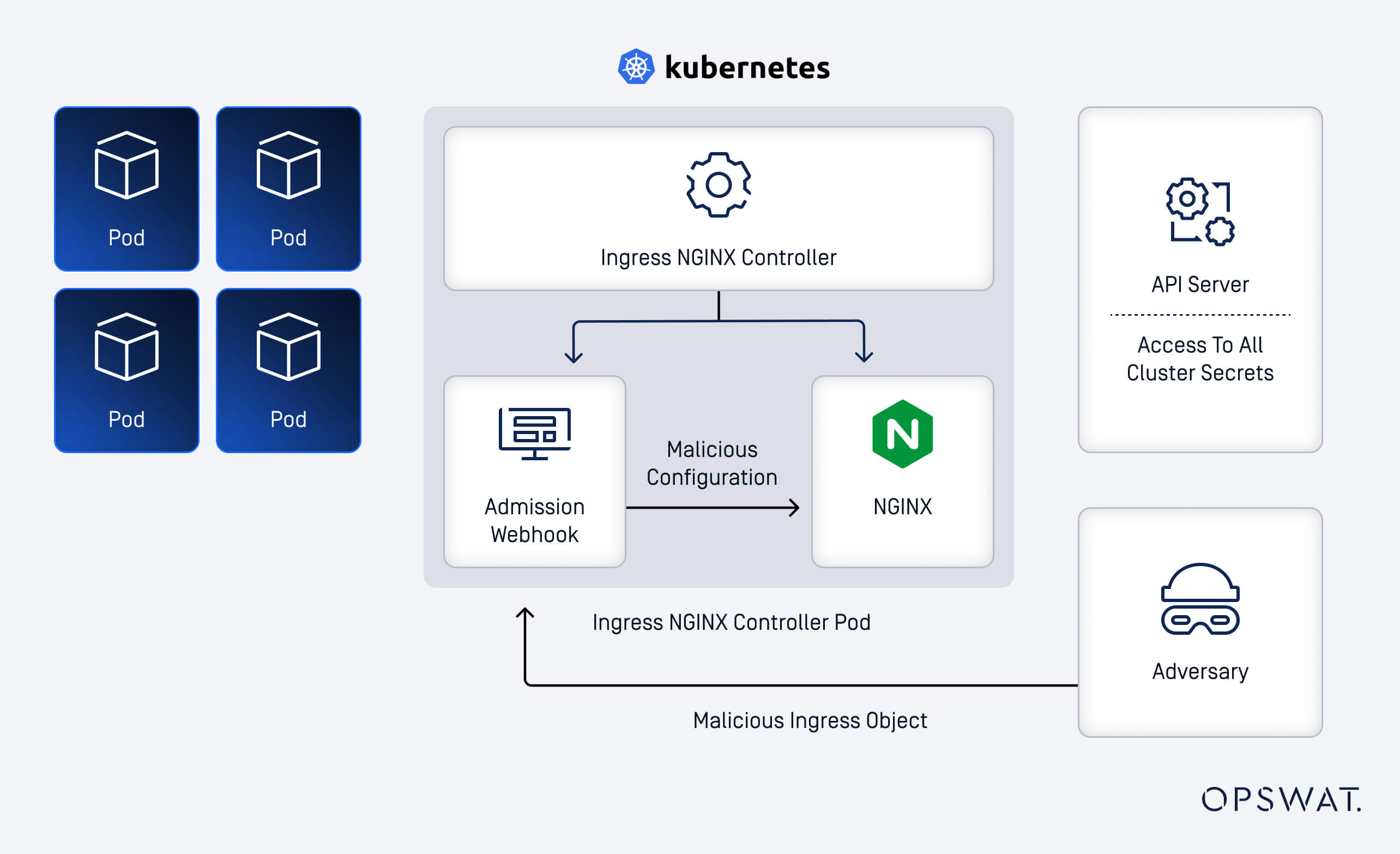 CVE-2025-1974 (IngressNightmare) 圖表顯示透過惡意入口物件和 NGINX 利用 Kubernetes 的路徑