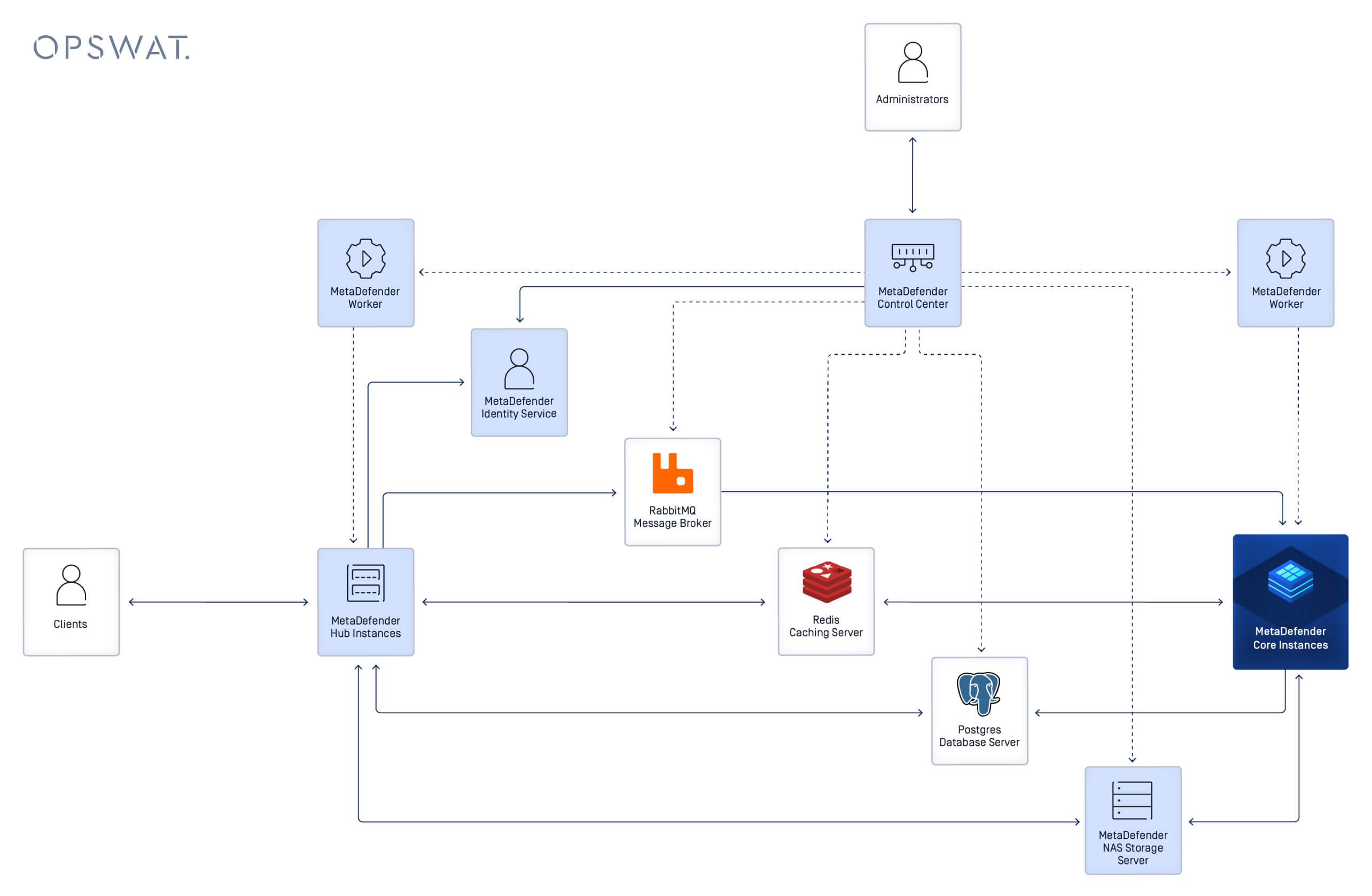 Diagramma dell'architettura del sistema che mostra i componenti di MetaDefender Distributed Cluster e le connessioni del flusso di dati.