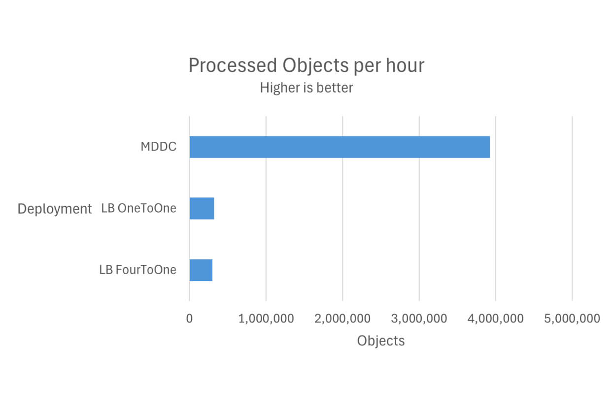 Grafico a barre che confronta gli oggetti elaborati all'ora per MetaDefender Distributed Cluster e due distribuzioni con bilanciatore di carico