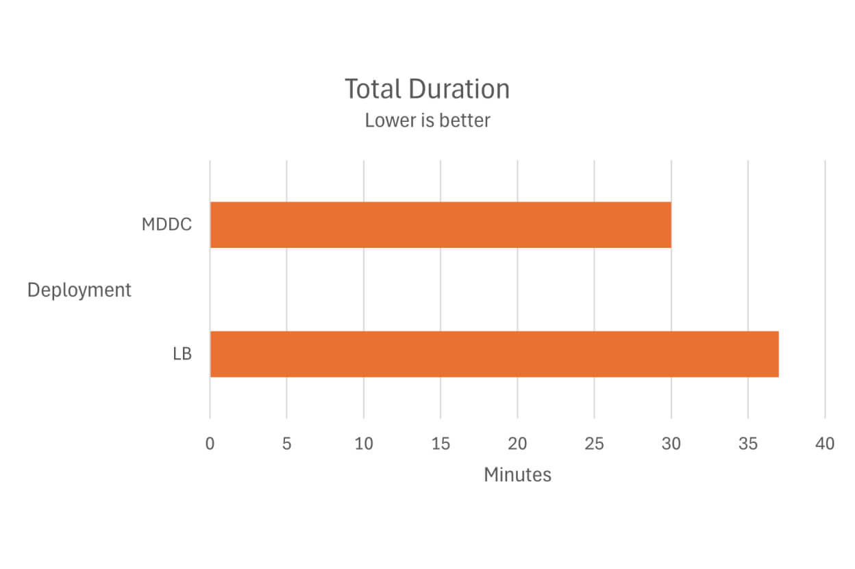 Grafico a barre che confronta la durata dell'implementazione di MetaDefender Distributed Cluster e LB, in minuti.