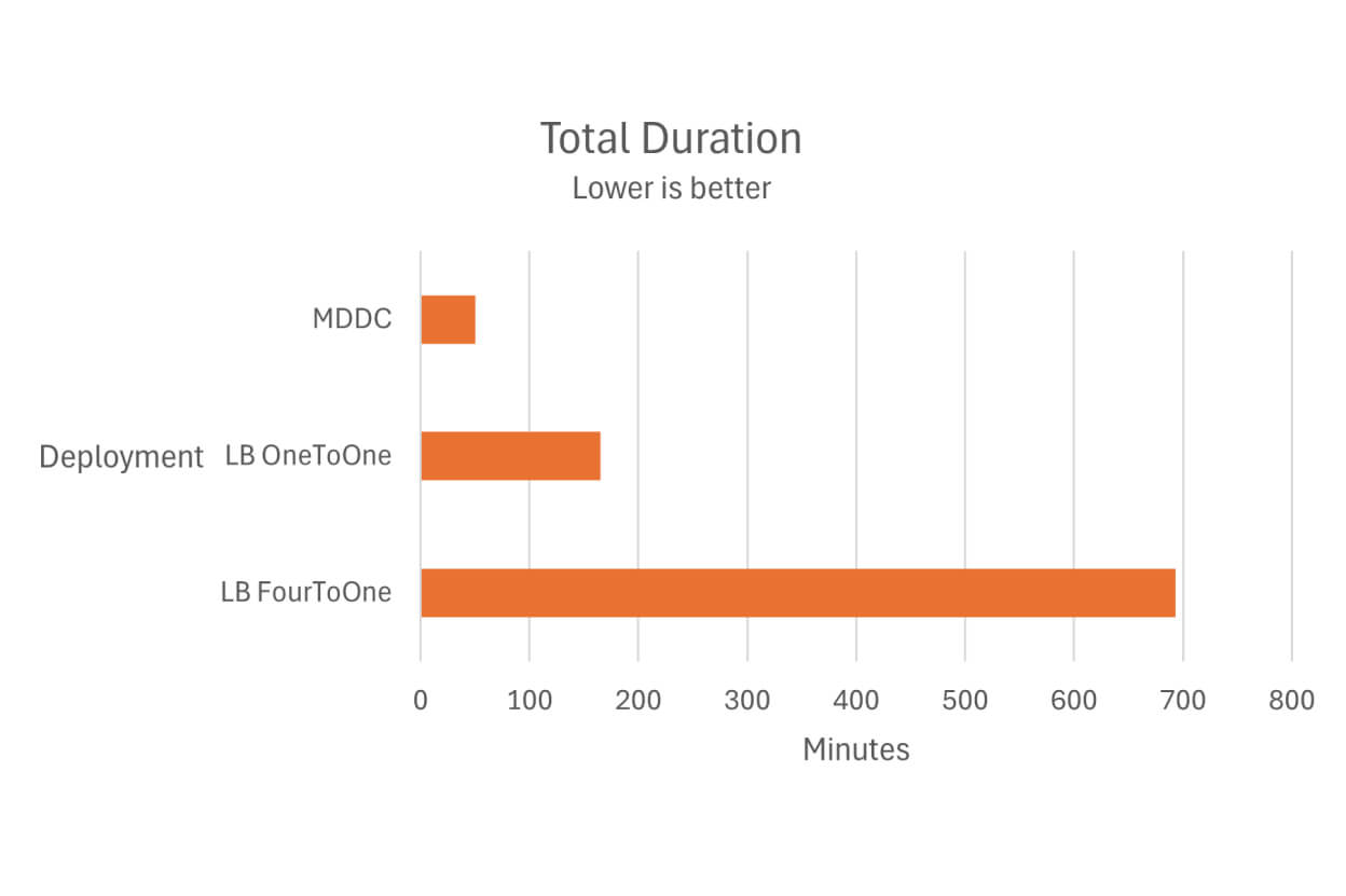 Grafico a barre che confronta la durata totale dell'implementazione; MetaDefender Distributed Cluster è il più veloce tra i tre metodi.