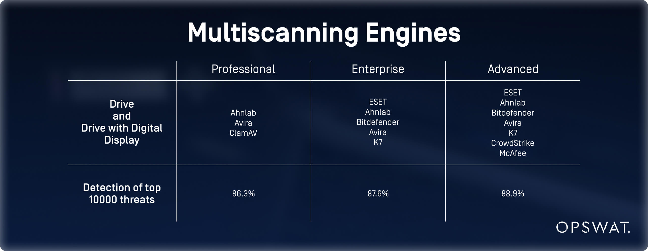 Profesyonel, Kurumsal ve Gelişmiş düzeylere göre kategorize edilmiş çoklu tarama motorlarının en önemli tehditler için algılama yüzdelerini gösteren karşılaştırma tablosu