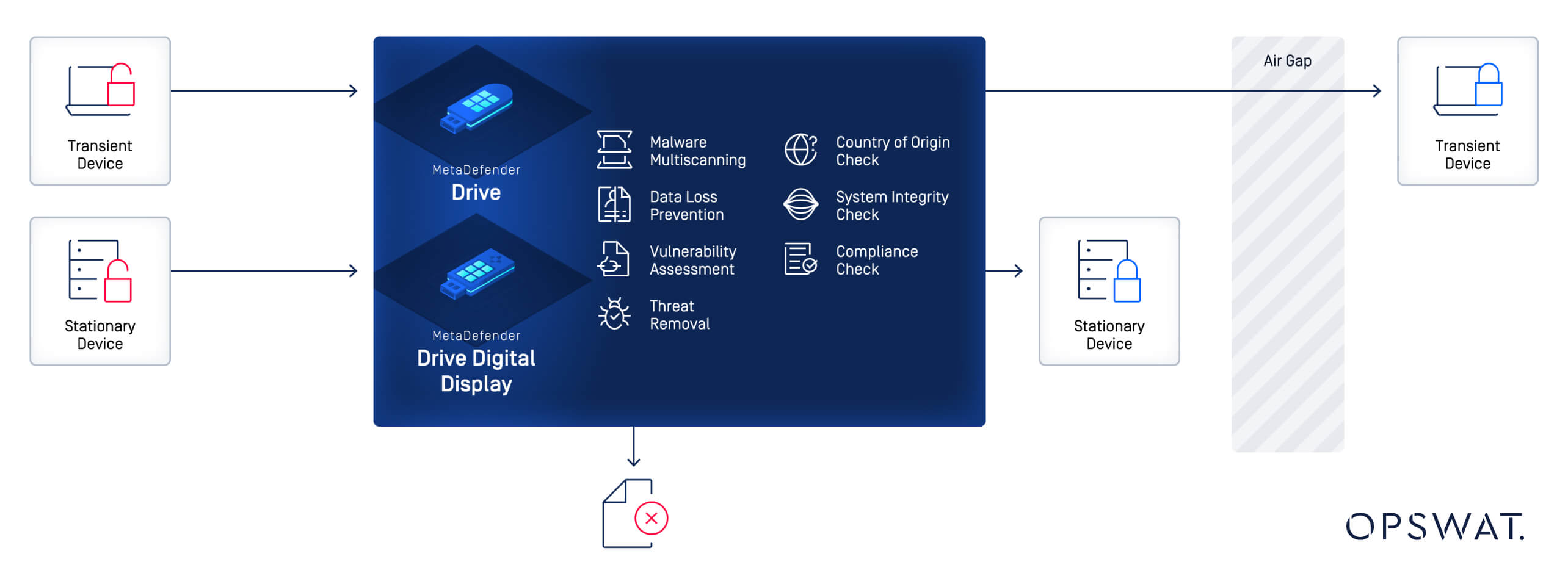Geçici ve sabit cihazların güvenli aktarım için MetaDefender Drive adresinden nasıl veri taramasından ve tehditlerin kaldırılmasından geçtiğini gösteren diyagram
