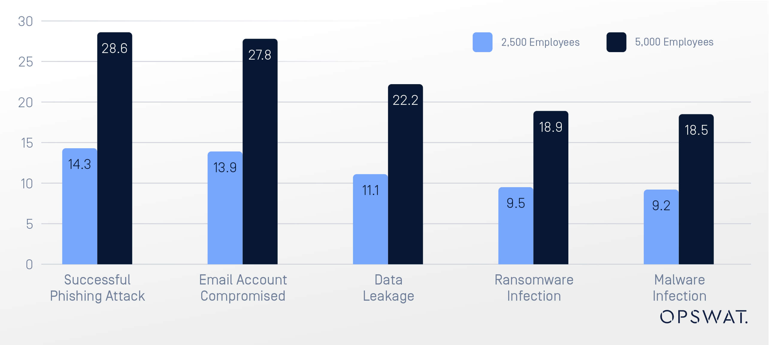 Bar chart comparing the number of email-related security breaches between organizations with 2,500 and 5,000 employees