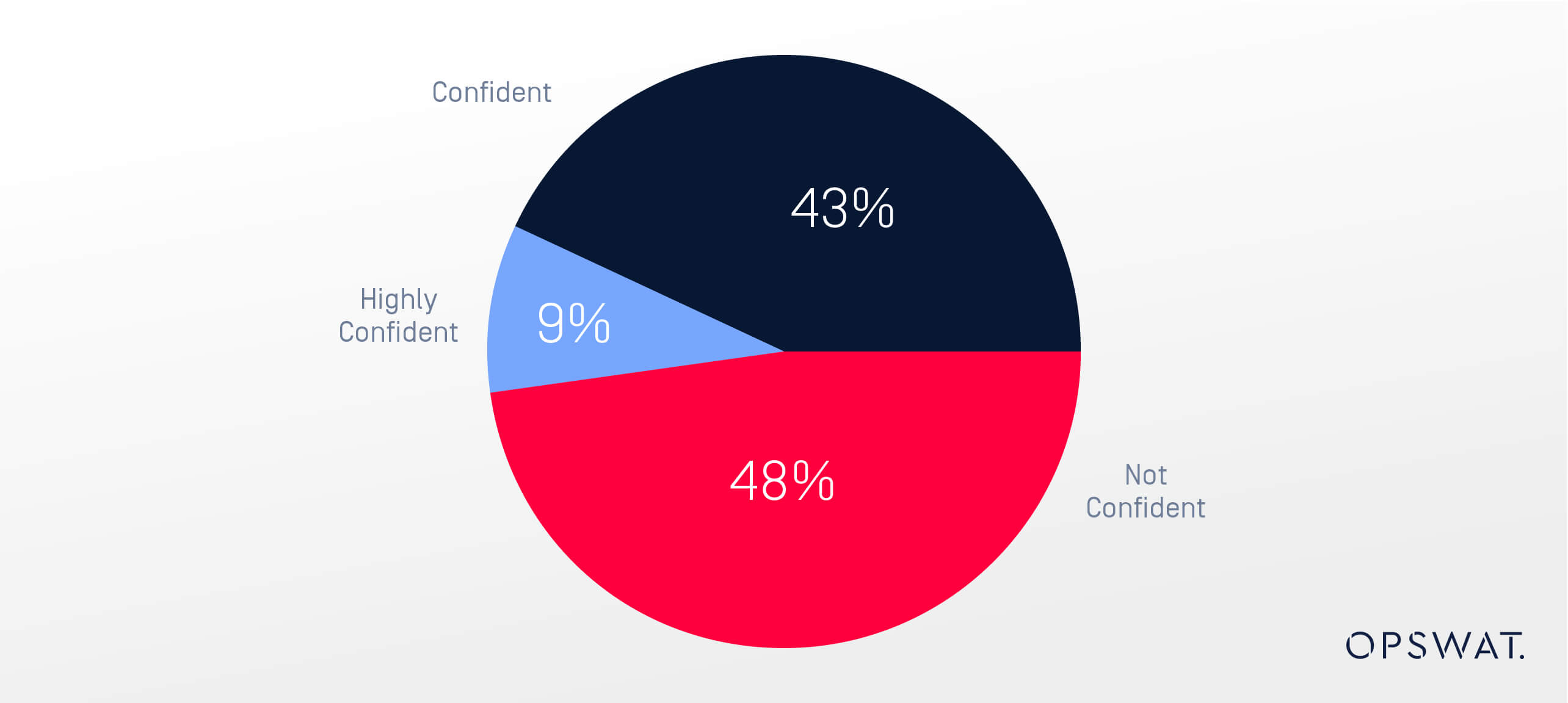 Pie chart showing levels of confidence in email security stacks at critical infrastructure organizations