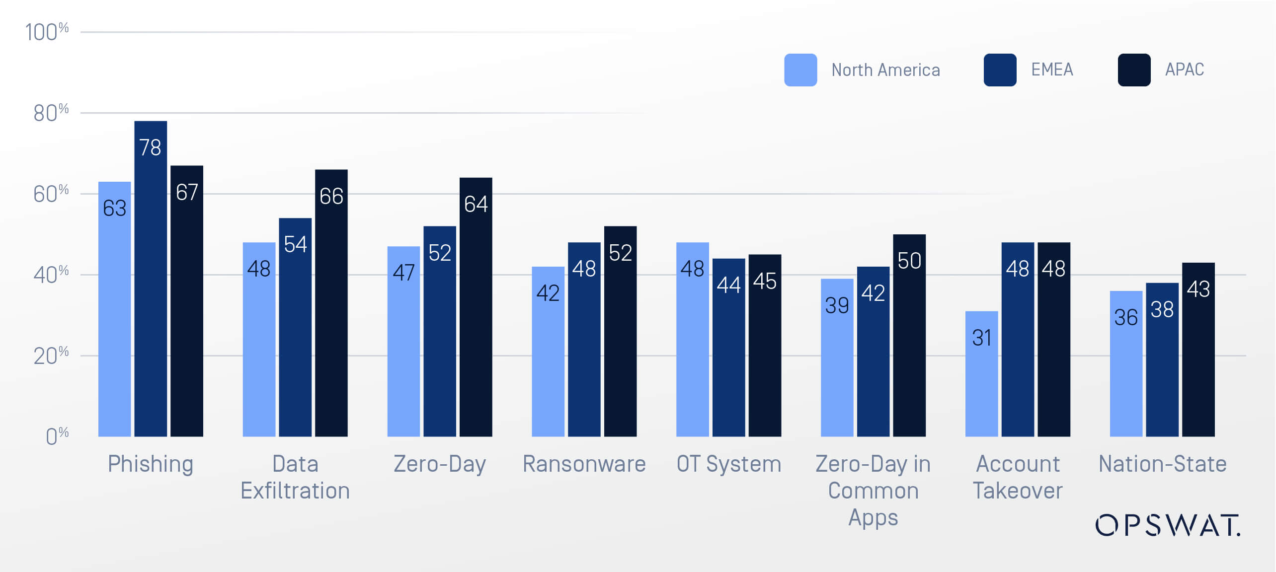 Bar chart showing the anticipated increase in various email attack types across North America, EMEA, and APAC regions