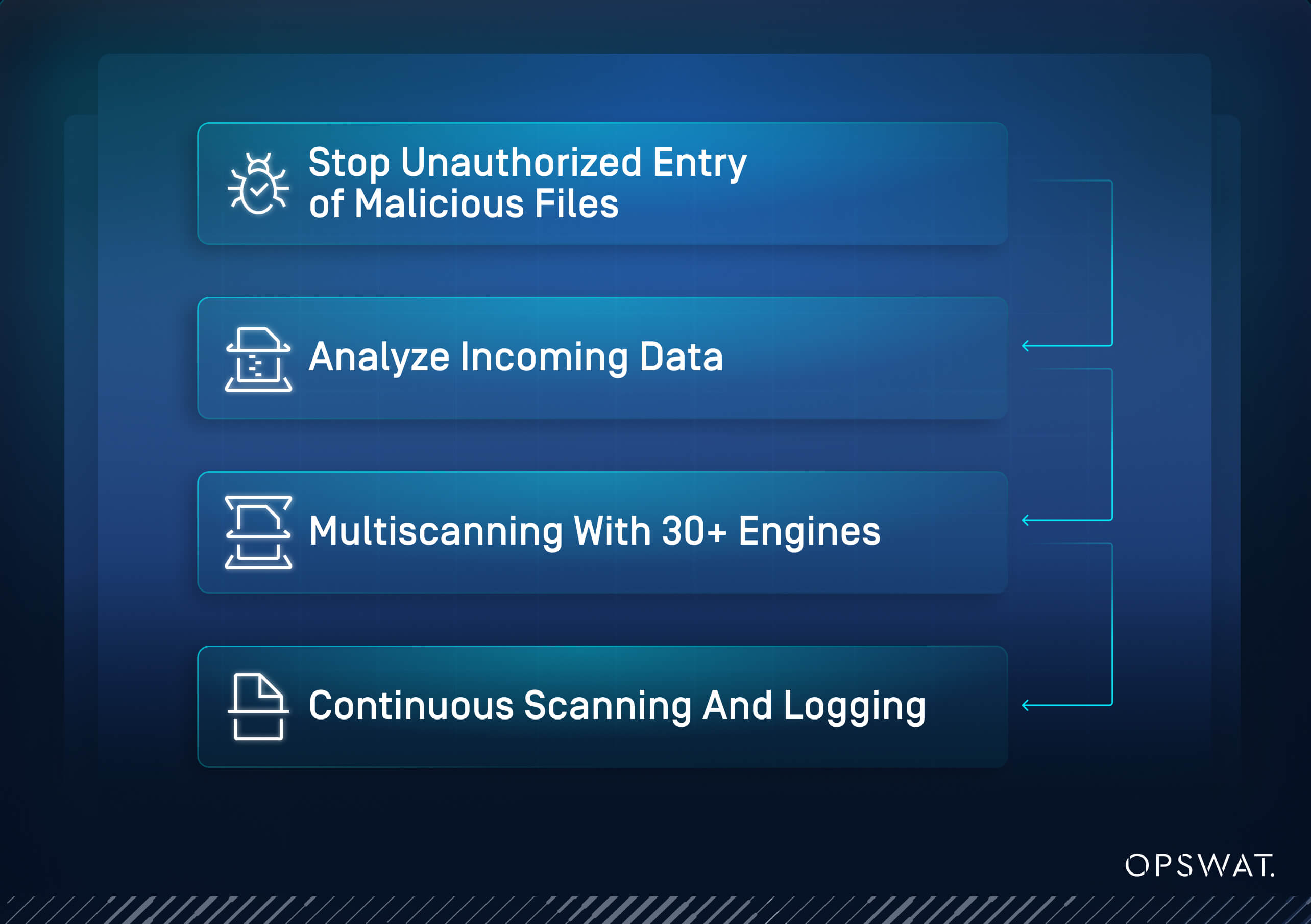 Graphic listing MetaDefender MFT features addressing Cleo MFT breach: malware blocking, data analysis, multiscanning, logging