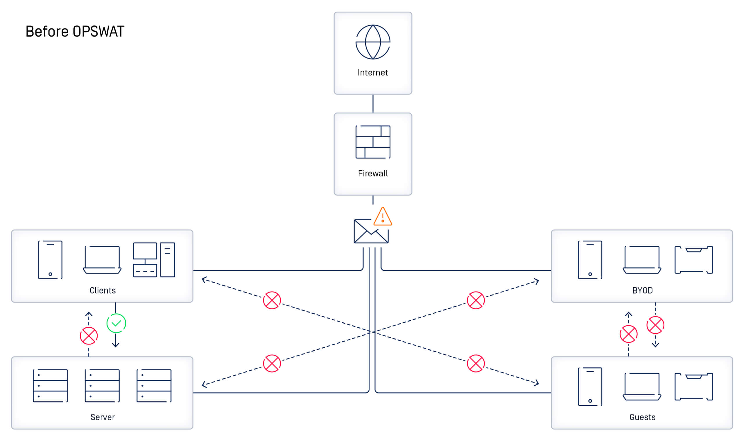顯示先前遇到分段挑戰的 LUPS 網路設定的圖表OPSWAT 一體化