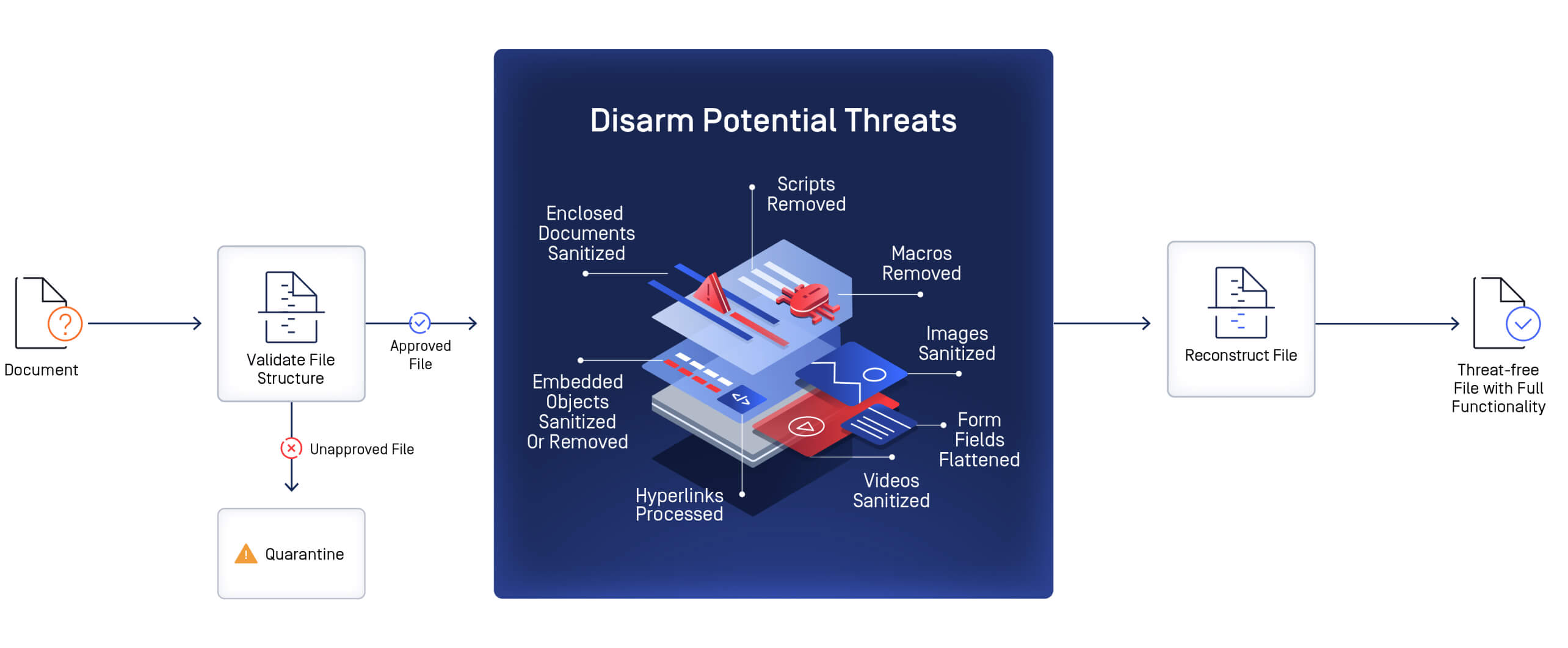 詳細說明如何進行的圖表OPSWAT的Deep CDR 消除檔案中的威脅,產生安全、實用的檔案