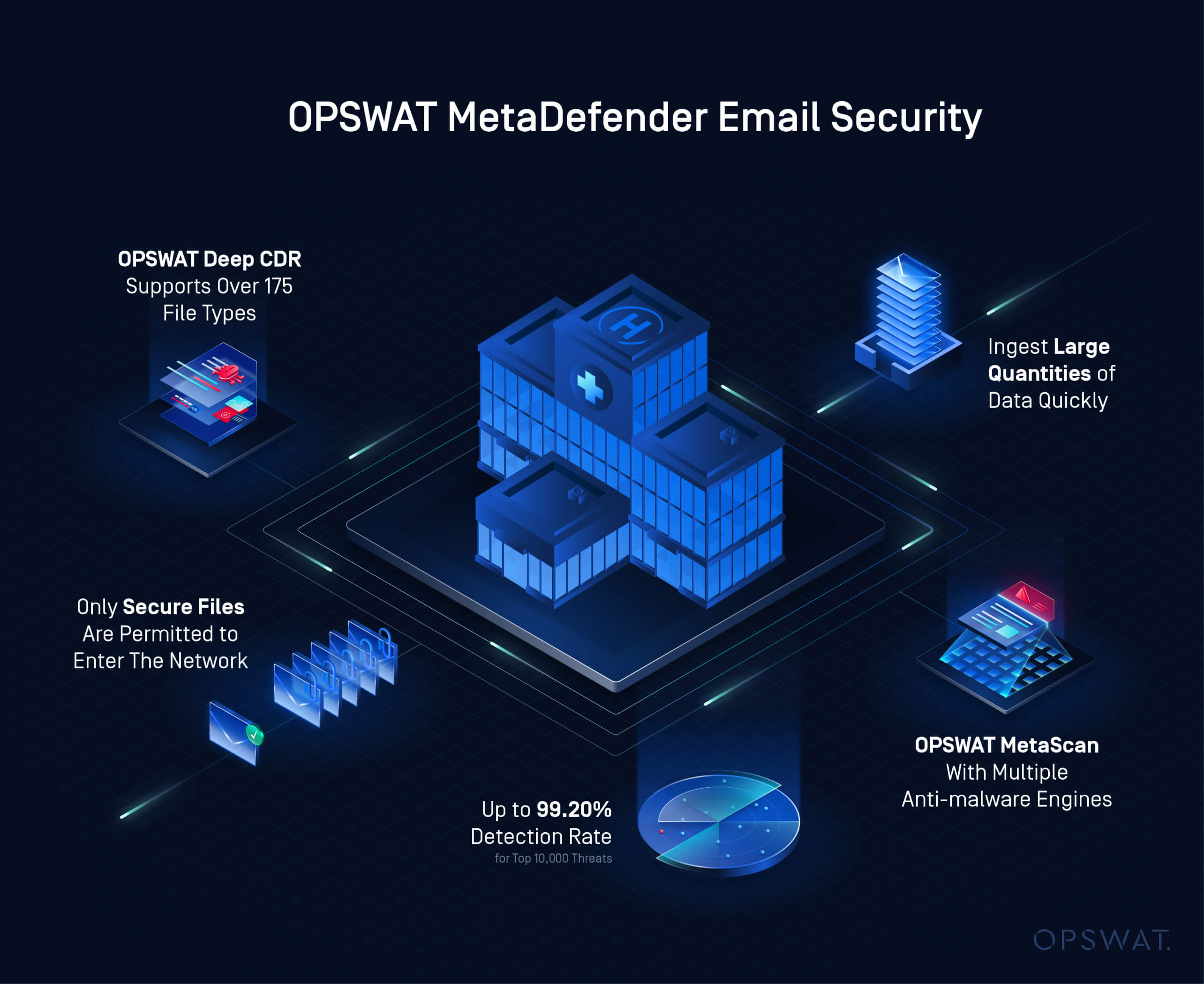 OPSWAT MetaDefender Email Security 功能的可視化,包括Deep CDR、Metascan 和高偵測率