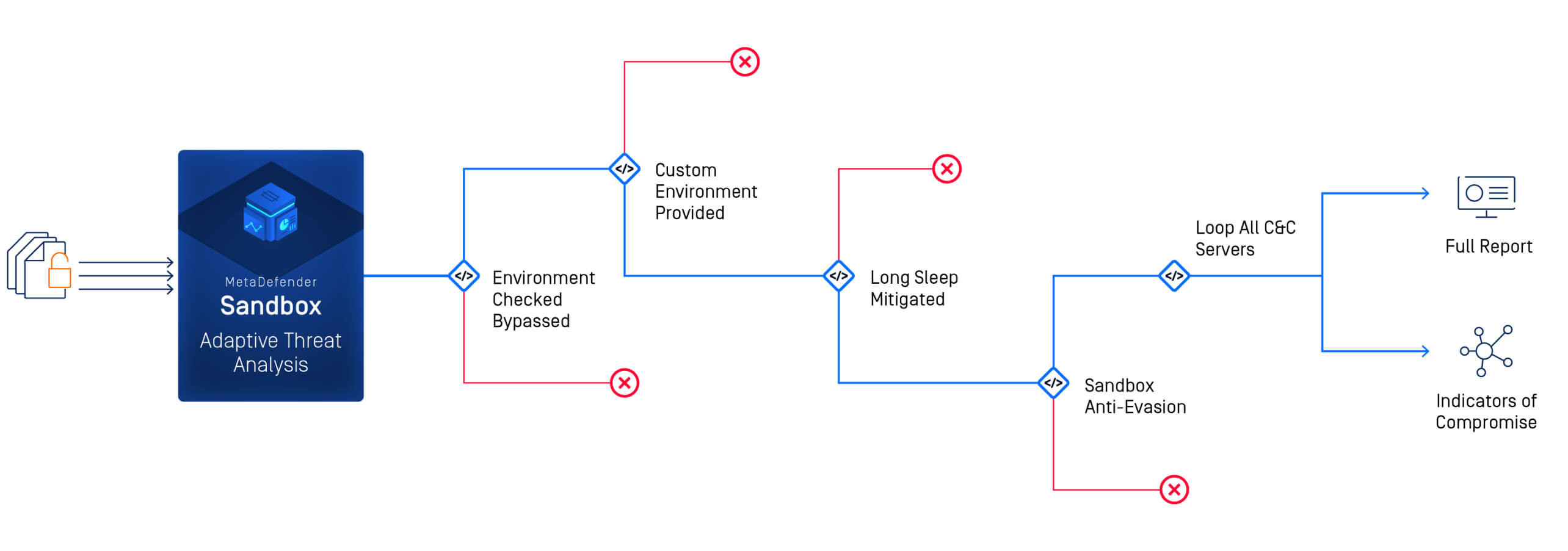 流程圖MetaDefender Sandbox 用於偵測零時差惡意軟體的自適應威脅分析流程