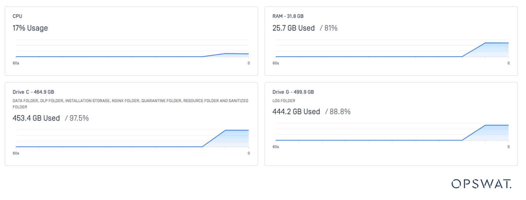 Systemnutzungs-Dashboard mit Metriken zu CPU, RAM und Festplattenspeicher zur Leistungsüberwachung