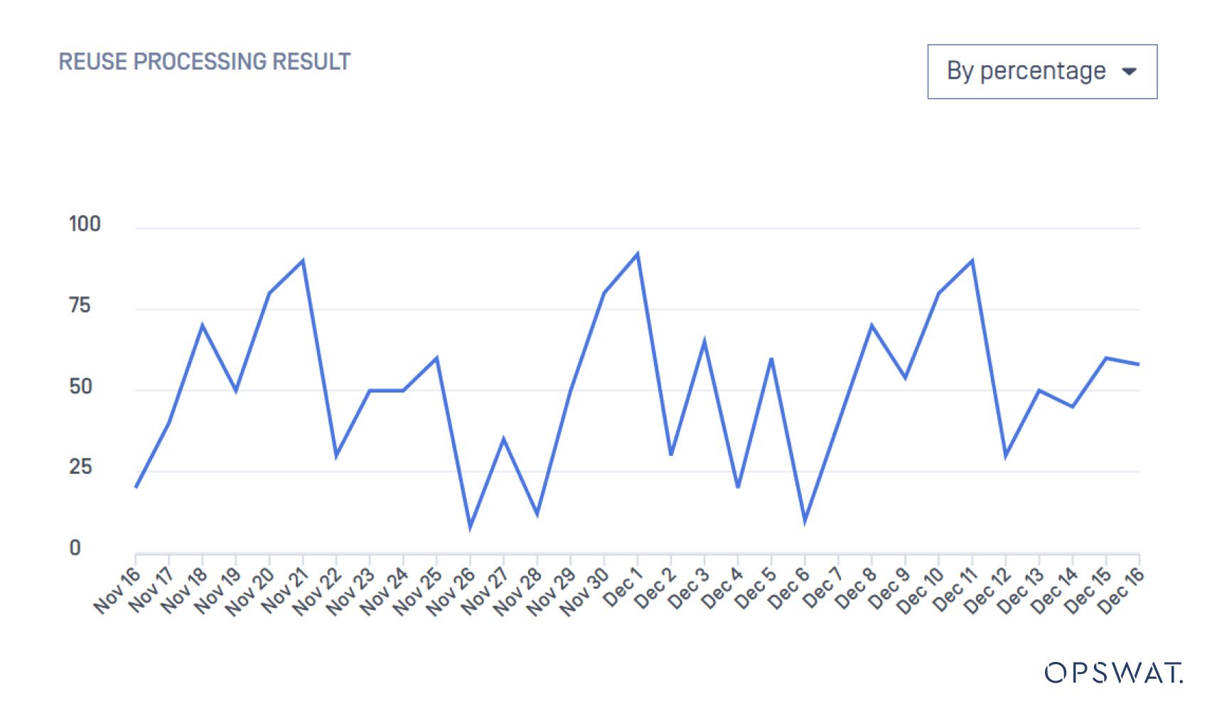 Grafische Darstellung der Ergebnisse der Wiederverwendung im Zeitverlauf in Prozent