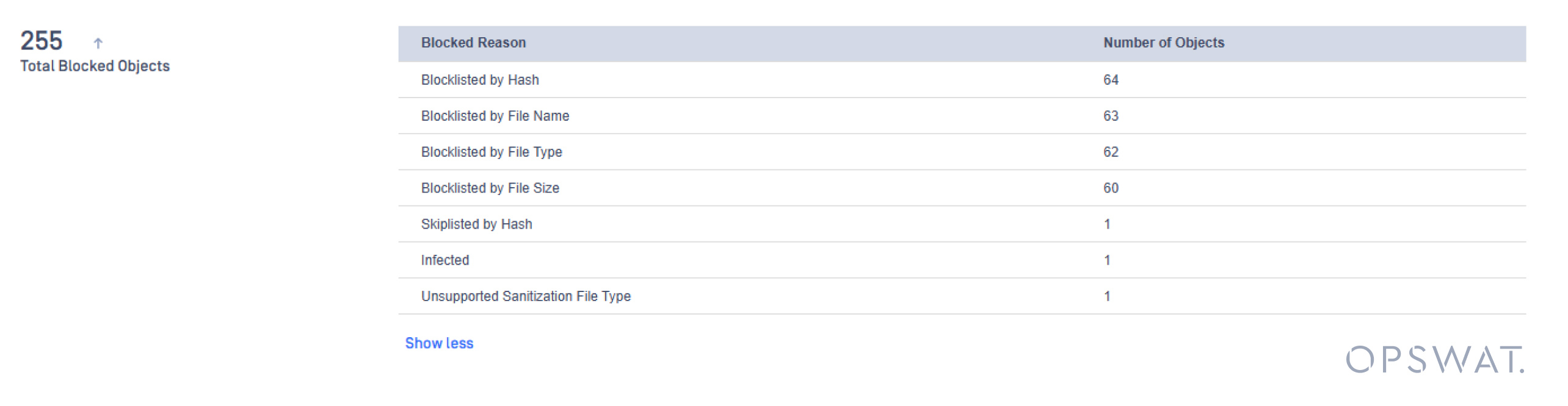 MetaDefender Core v5.15.0 Dashboard zeigt 255 blockierte Objekte nach Grund und Regel