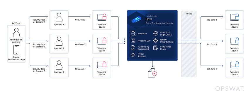 رسم تخطيطي لمخطط OPSWAT MetaDefender Drive في سير عمل النقل الآمن للملفات
