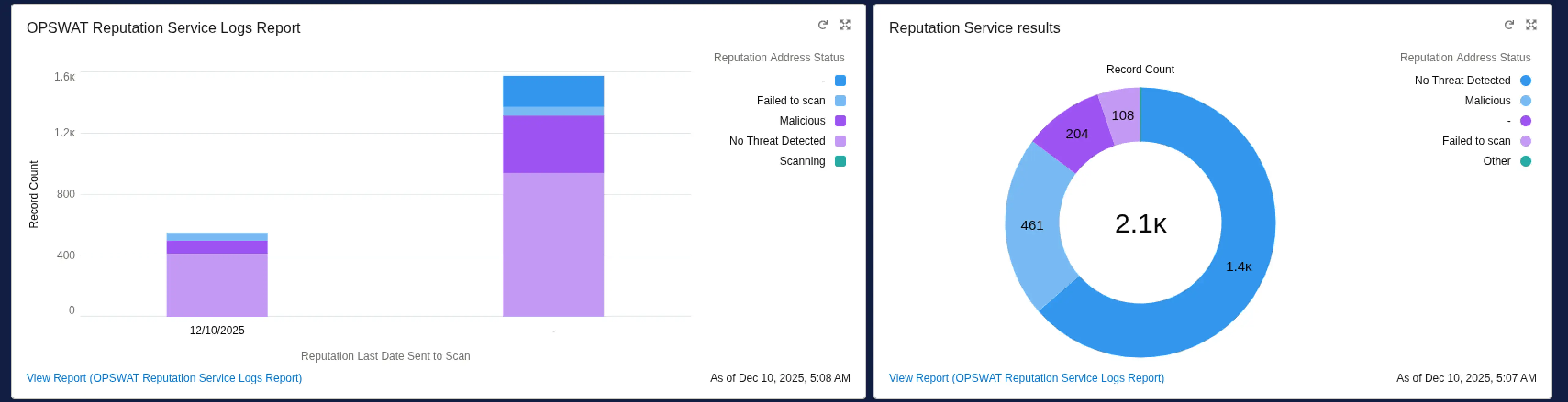 MetaDefender for Salesforce Reputation Service dashboard with bar and donut charts showing file security scan results
