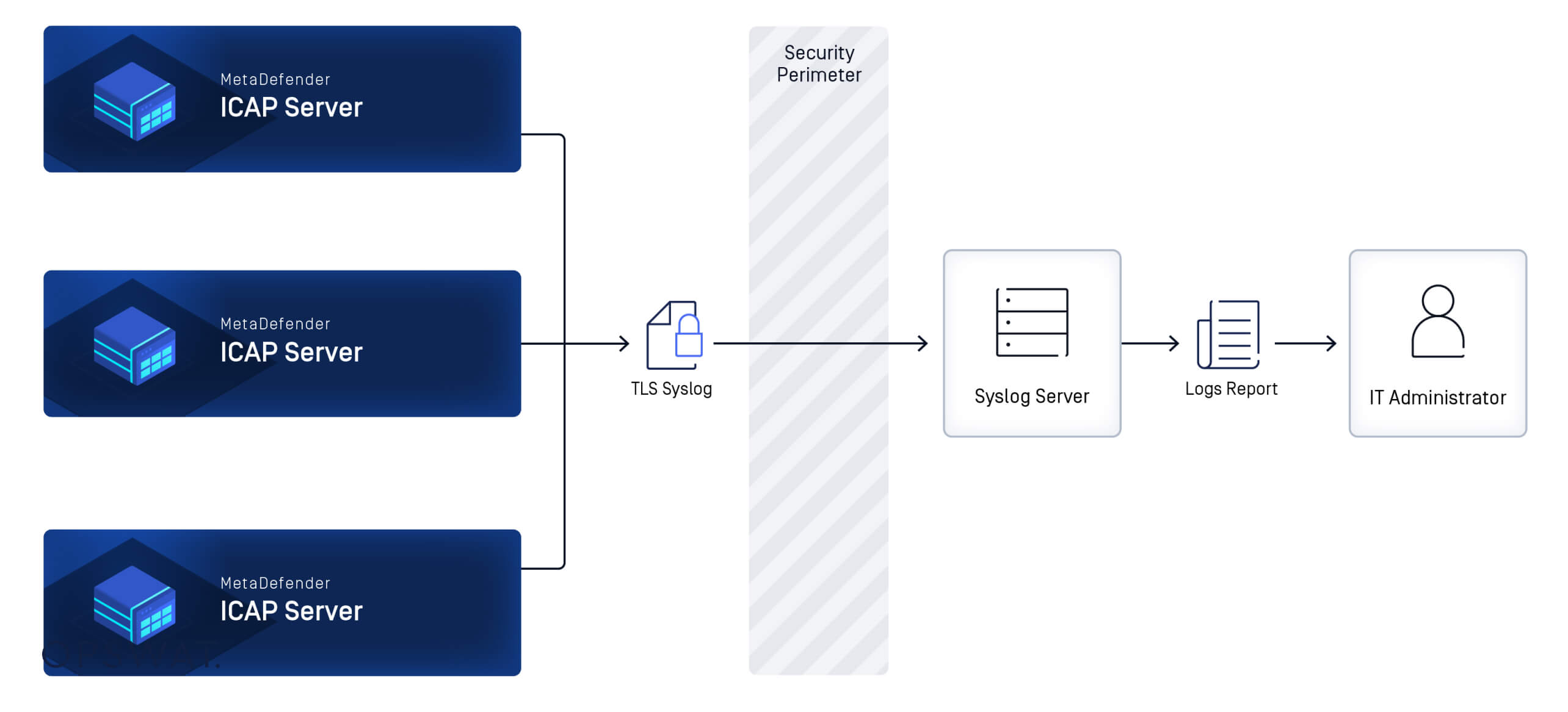 Diagram illustrating centralized log aggregation with TLS-encrypted syslog in MetaDefender ICAP Server for secure threat detection