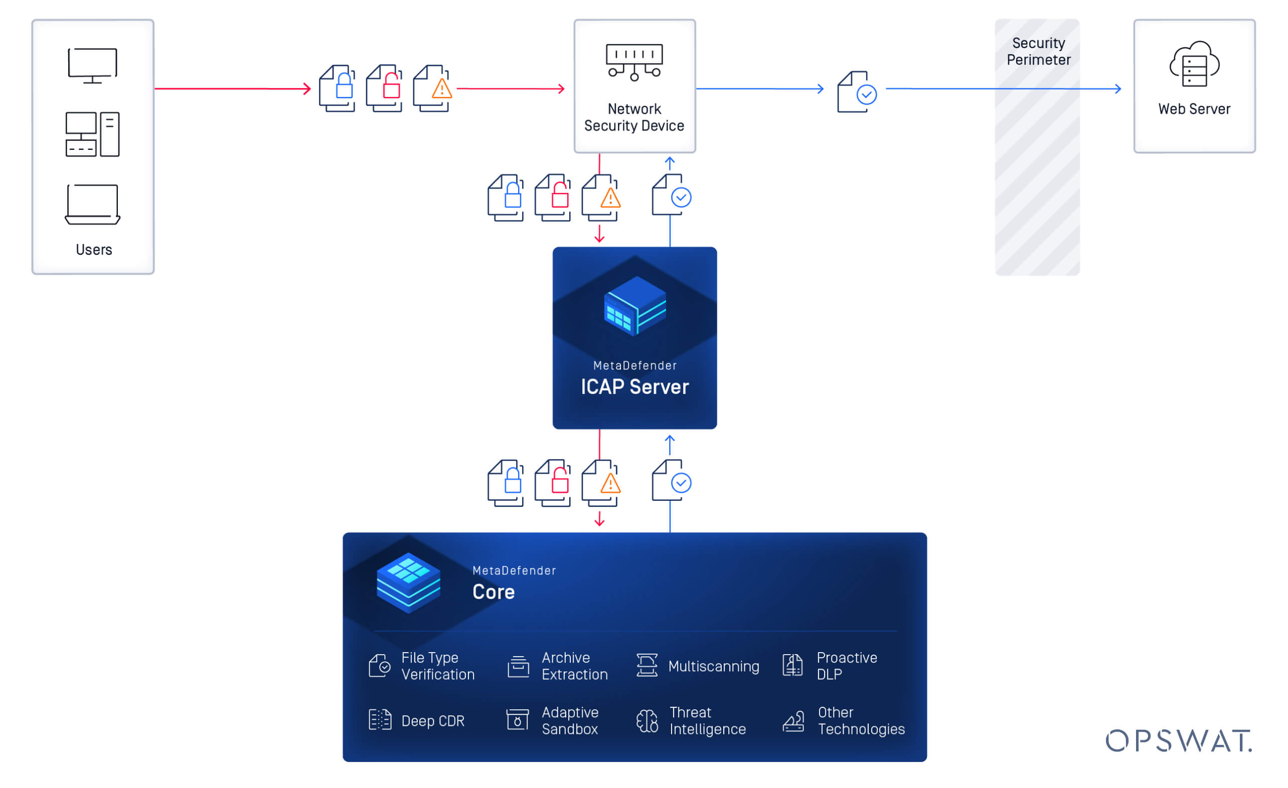 Diagram showing Metadefender ICAP Server enabling multi-layered file security between users and a web server