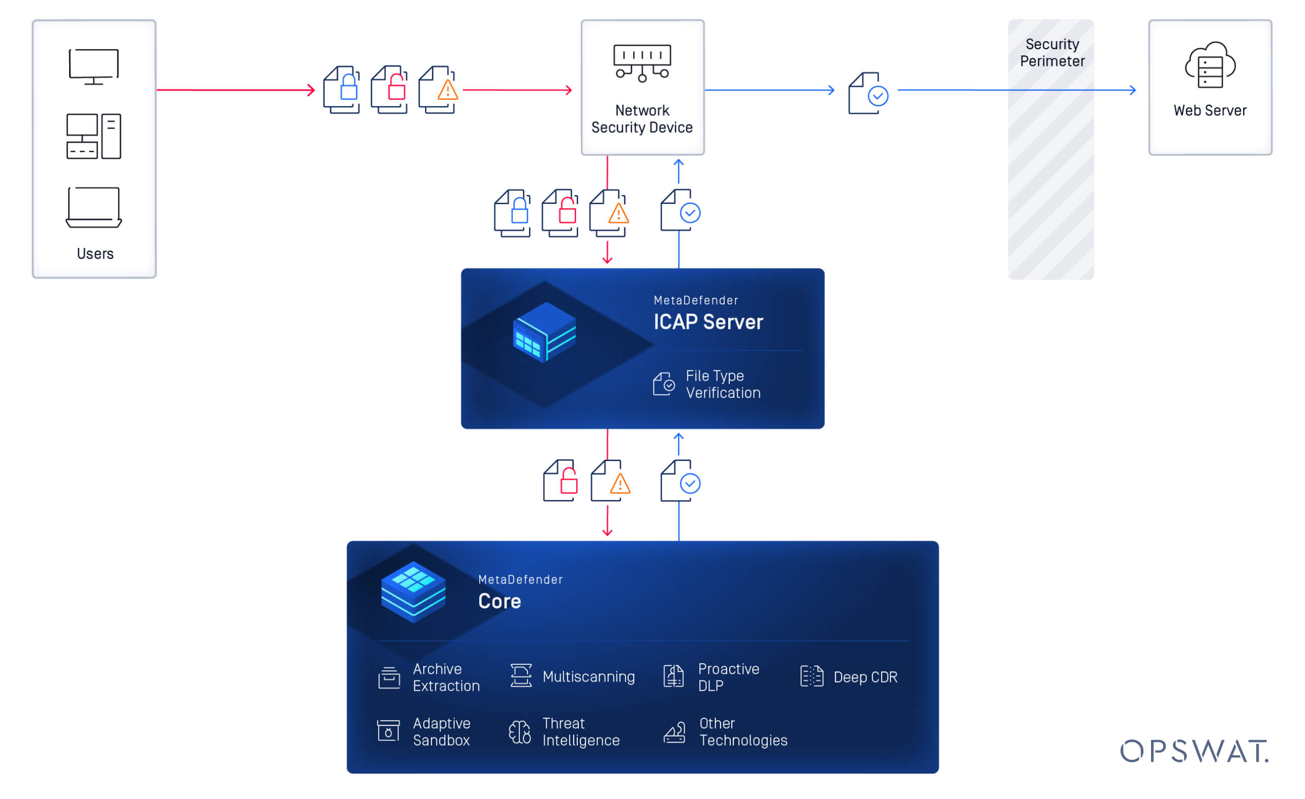 Diagram showing Metadefender Icap Server verifying files from users before reaching the web server for security