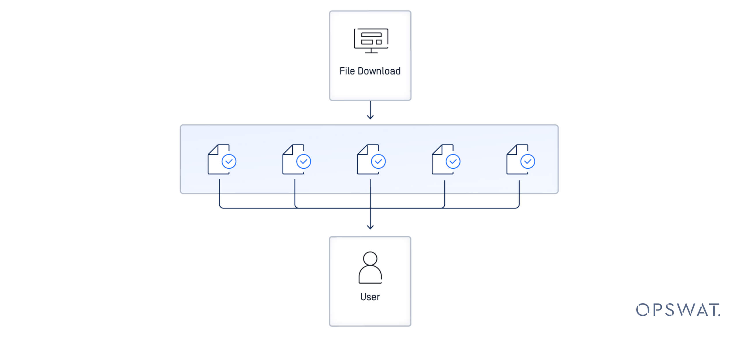 MetaDefender ICAP Server diagram showing file download filtering before files reach the user