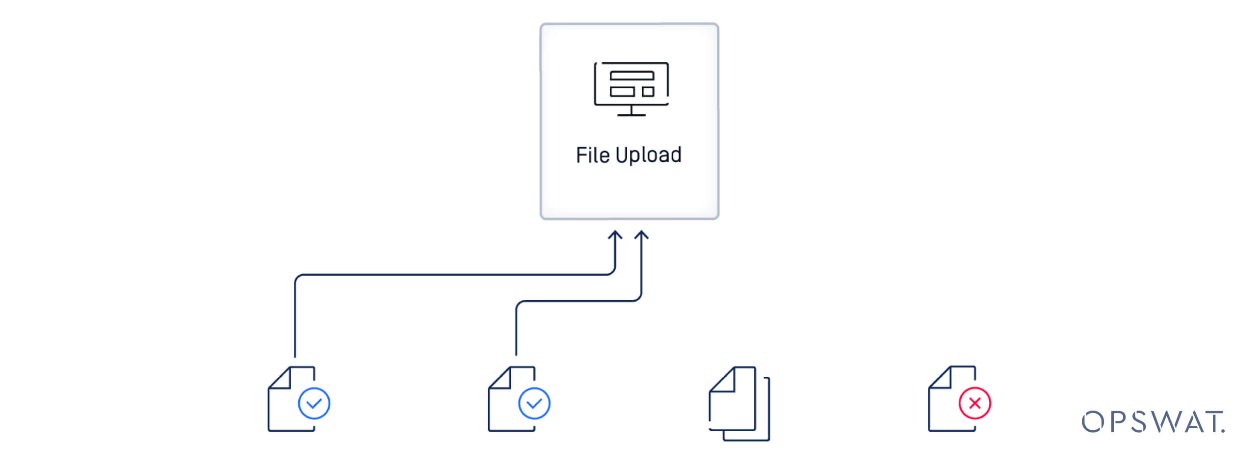 Diagram showing MetaDefender ICAP Server file upload with accepted and rejected files in a web application portal