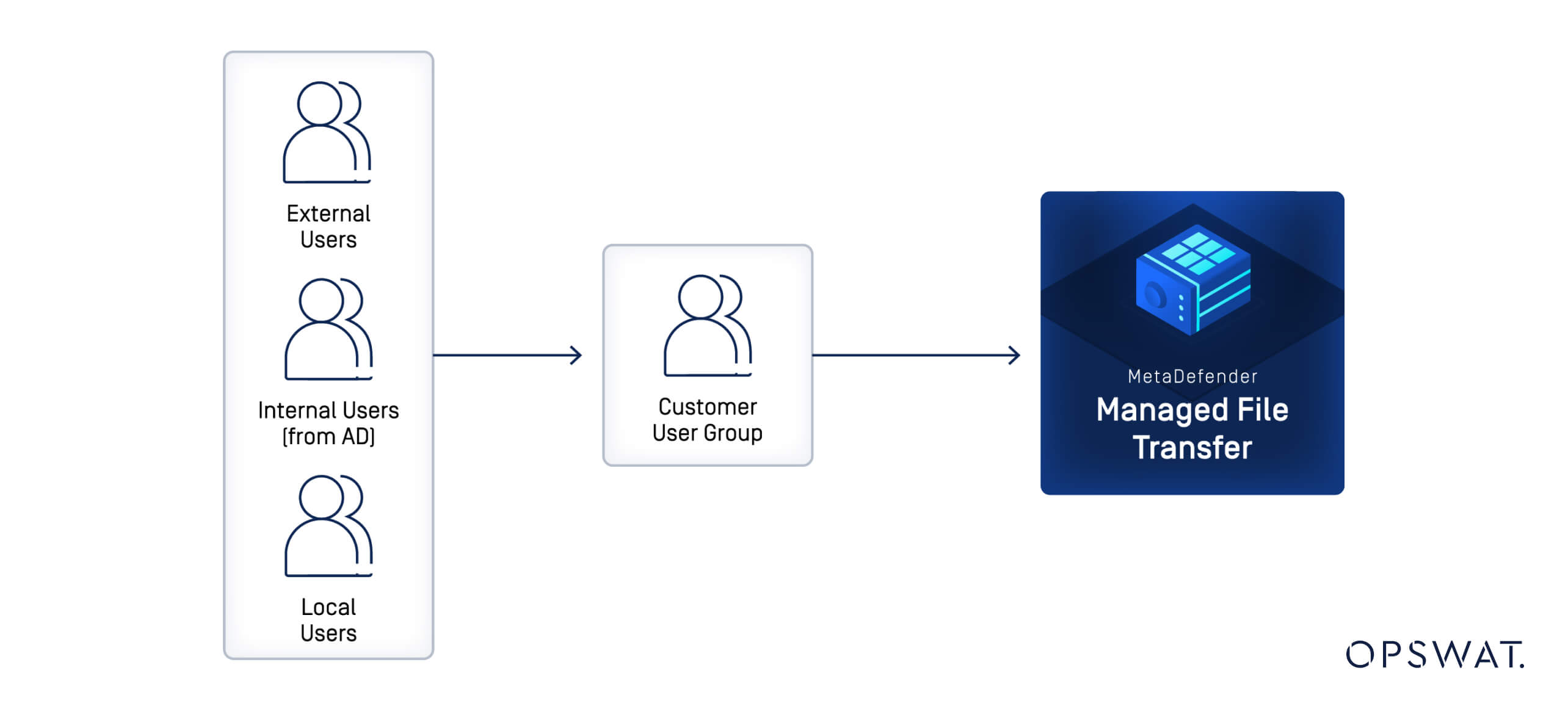 Diagram showing external, internal, and local users interacting with MetaDefender Managed File Transfer