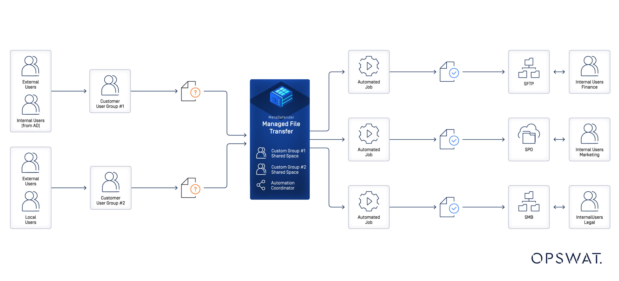 Diagram showing how customer user groups interact with MetaDefender Managed File Transfer and different external services like SFTP, SPO, and SMB