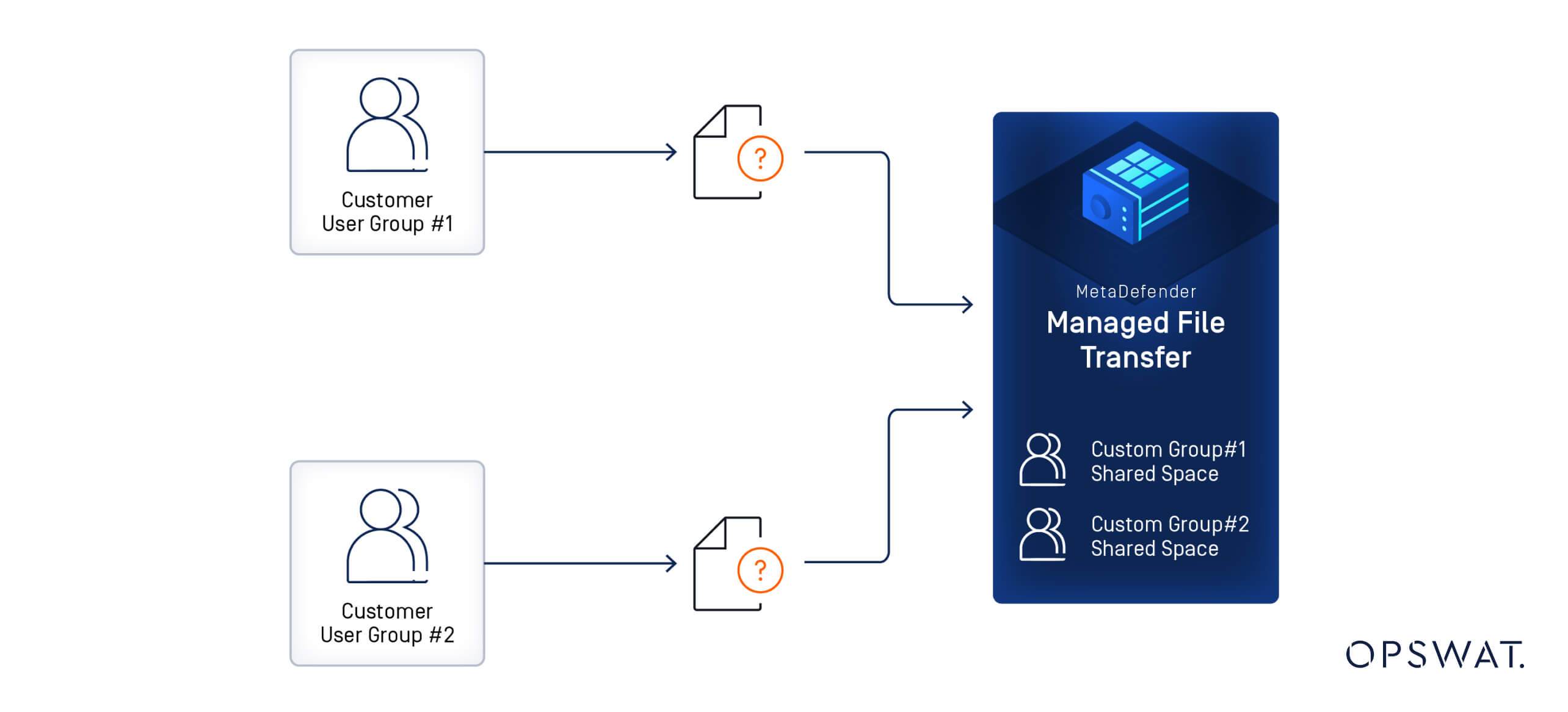Diagram showing customer user groups accessing shared space within MetaDefender Managed File Transfer