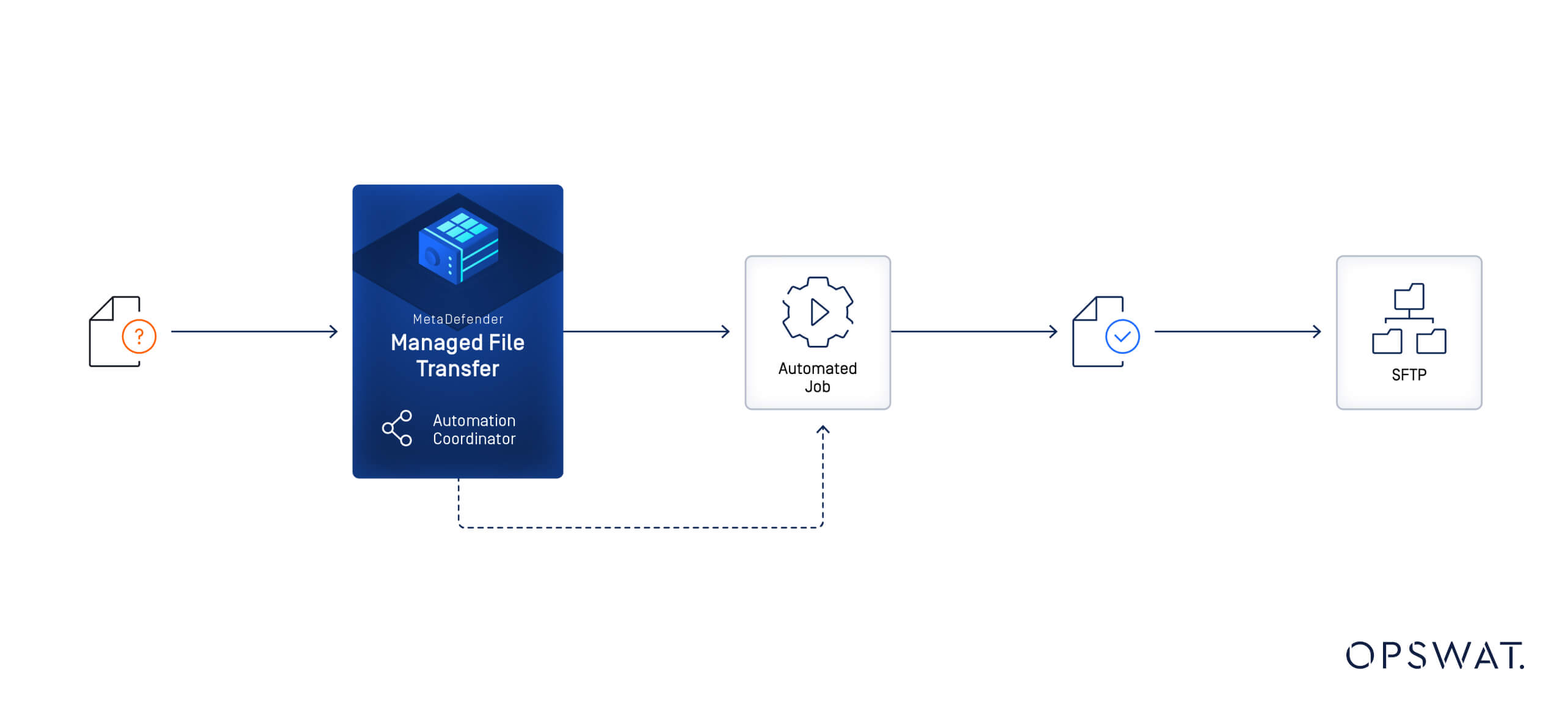 Diagram showing the flow of files through the managed file transfer system using an automated job and SFTP