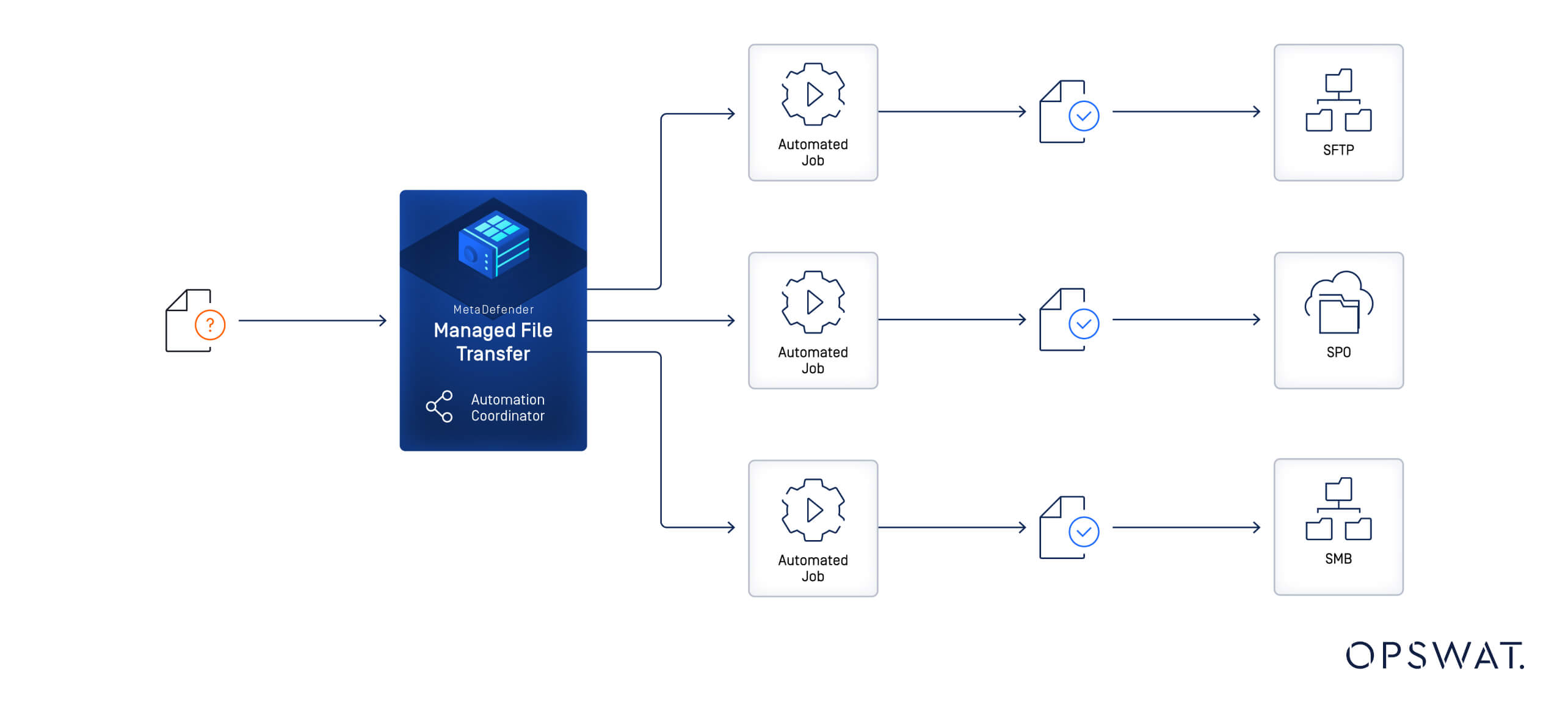Diagram showing the workflow of a managed file transfer with automated jobs and output to SFTP, SPO, and SMB