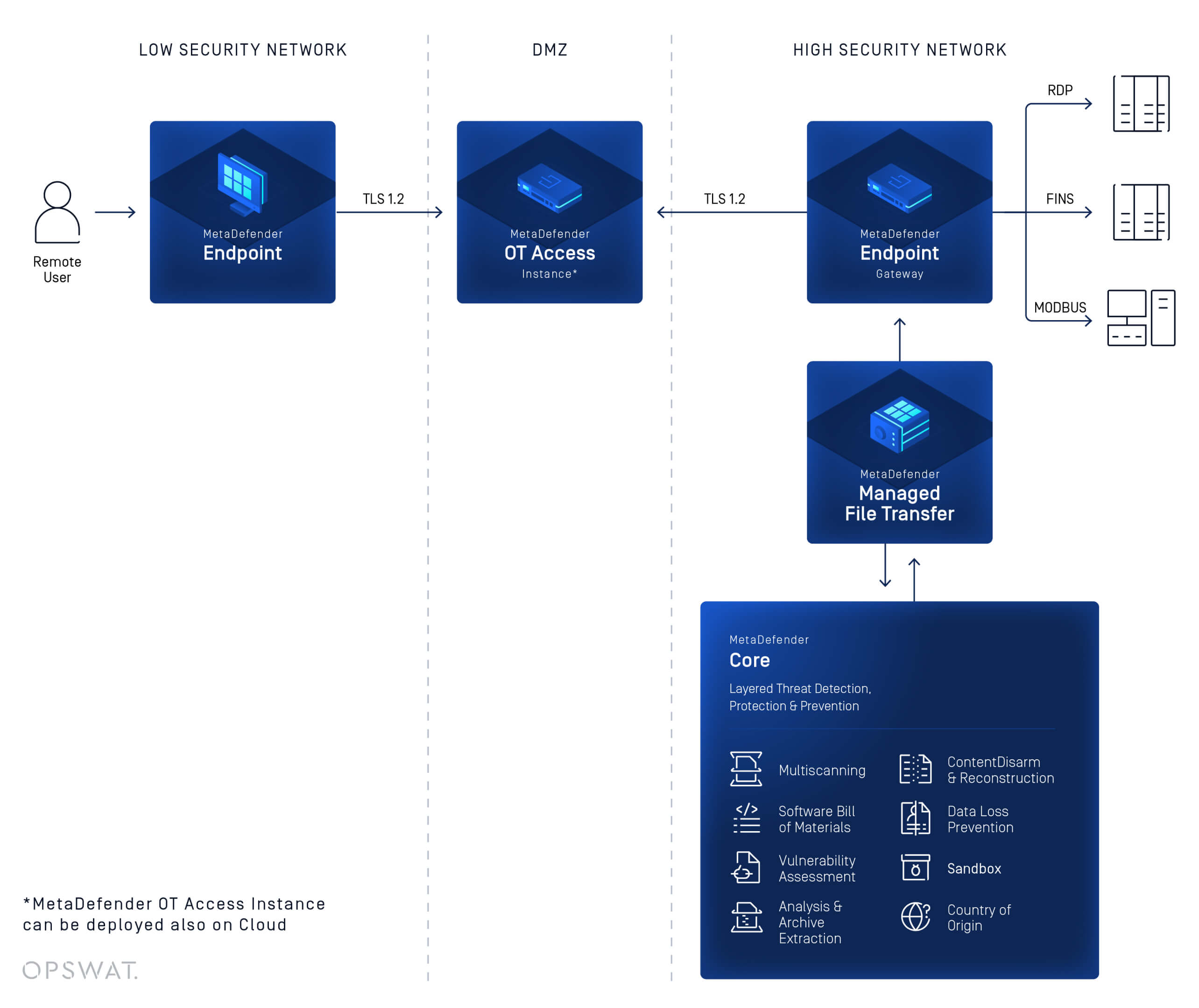 A MetaDefender OT Access biztonságos fájlátviteli munkafolyamatát szemléltető ábra, kiemelve a rosszindulatú szoftverek vizsgálatát és a házirendek érvényesítését.