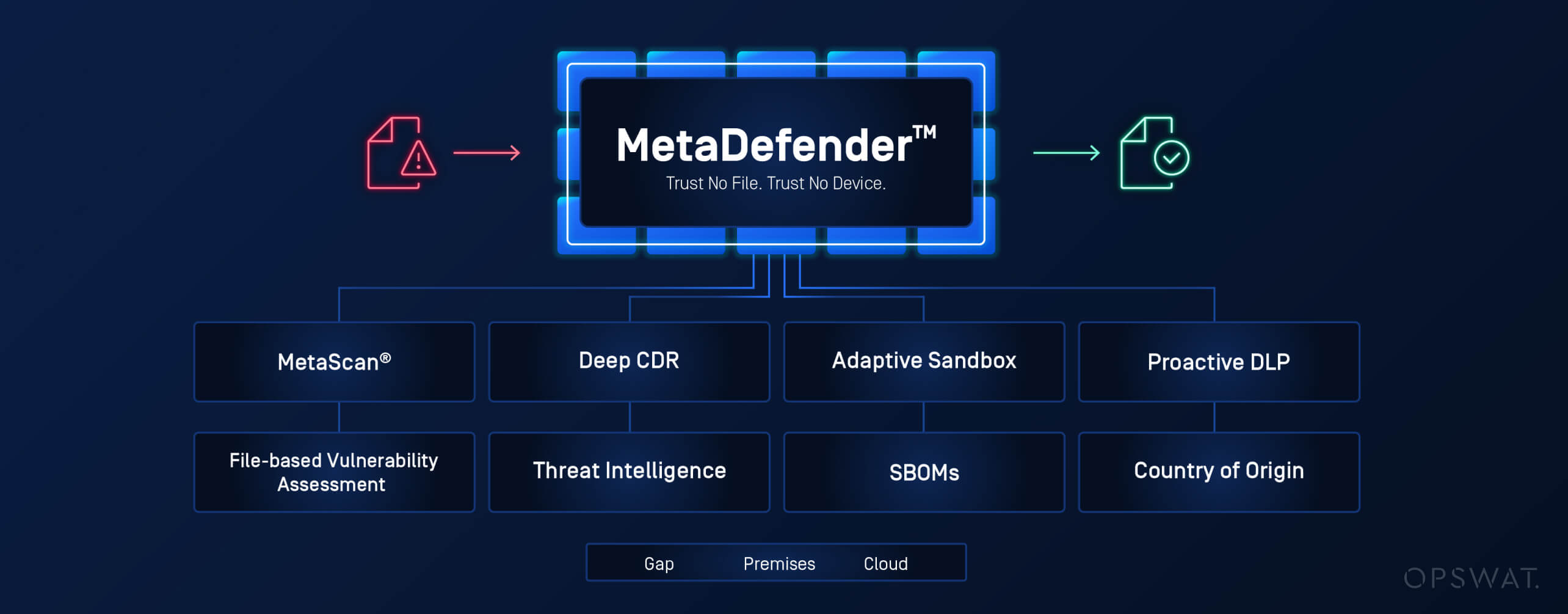 Entegre güvenlik modülleri ile güvenli dosya transferini gösteren MetaDefender OT Access v2.0.0 diyagramı