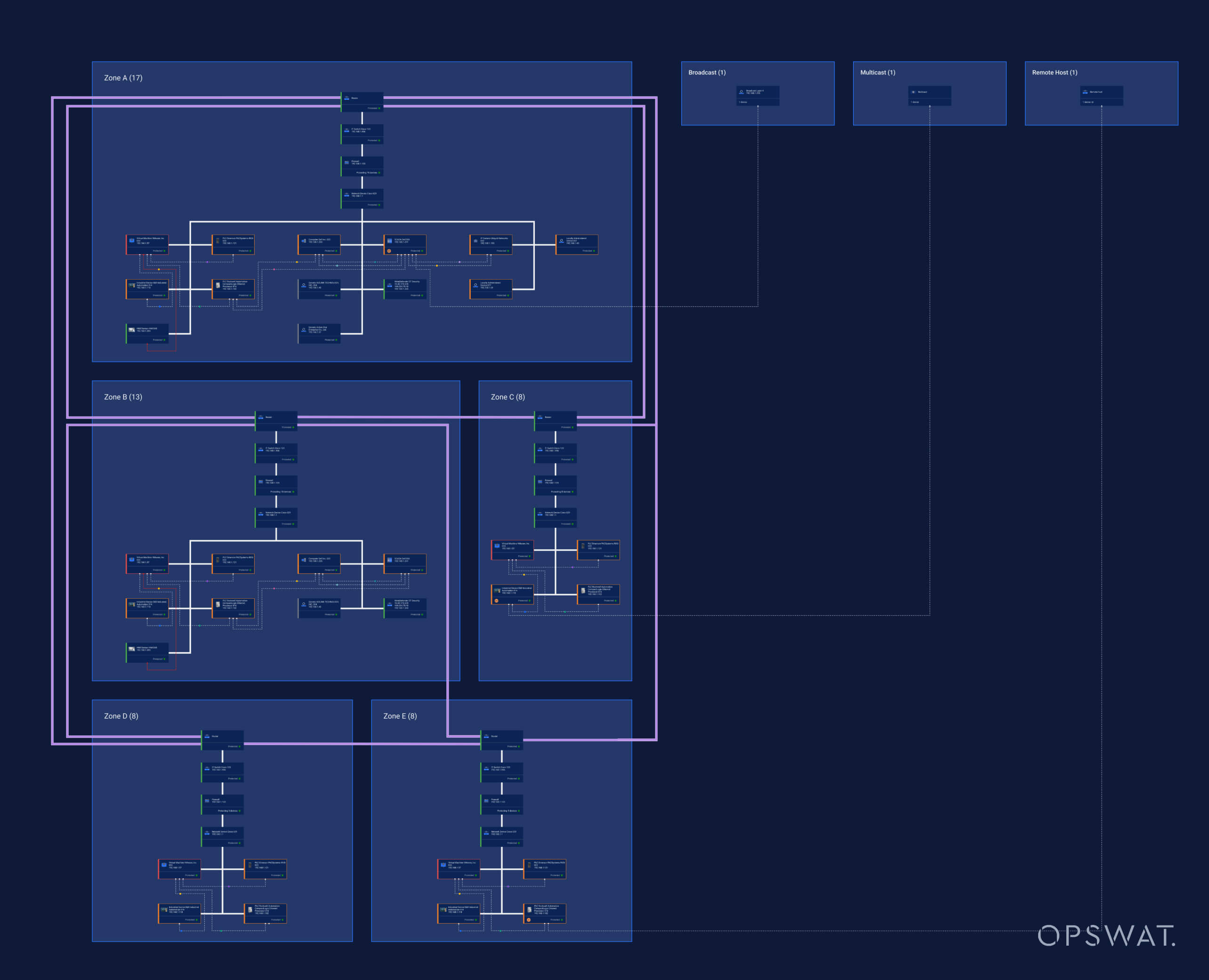 Az összekapcsolt zónák, eszközök és rendszerek vizuális megjelenítése egy hálózatbiztonsági elrendezésben.