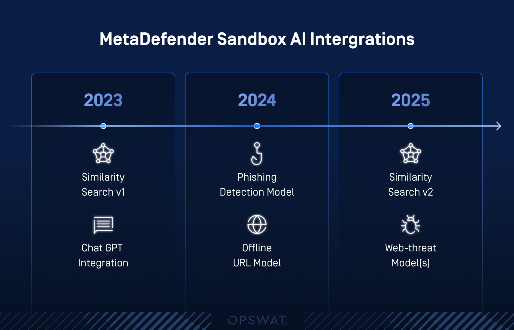 Grafik zur Veranschaulichung der MetaDefender Sandbox AI-Integrationen