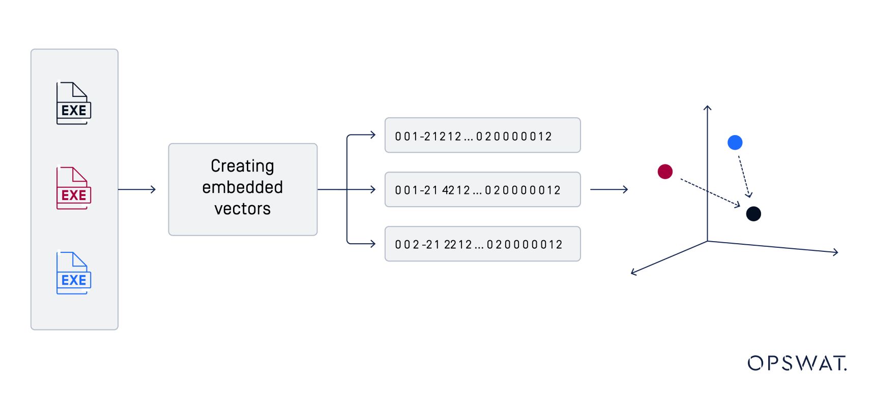 Diagramm der MetaDefender Sandbox Ähnlichkeitssuche zur Erkennung von Bedrohungen