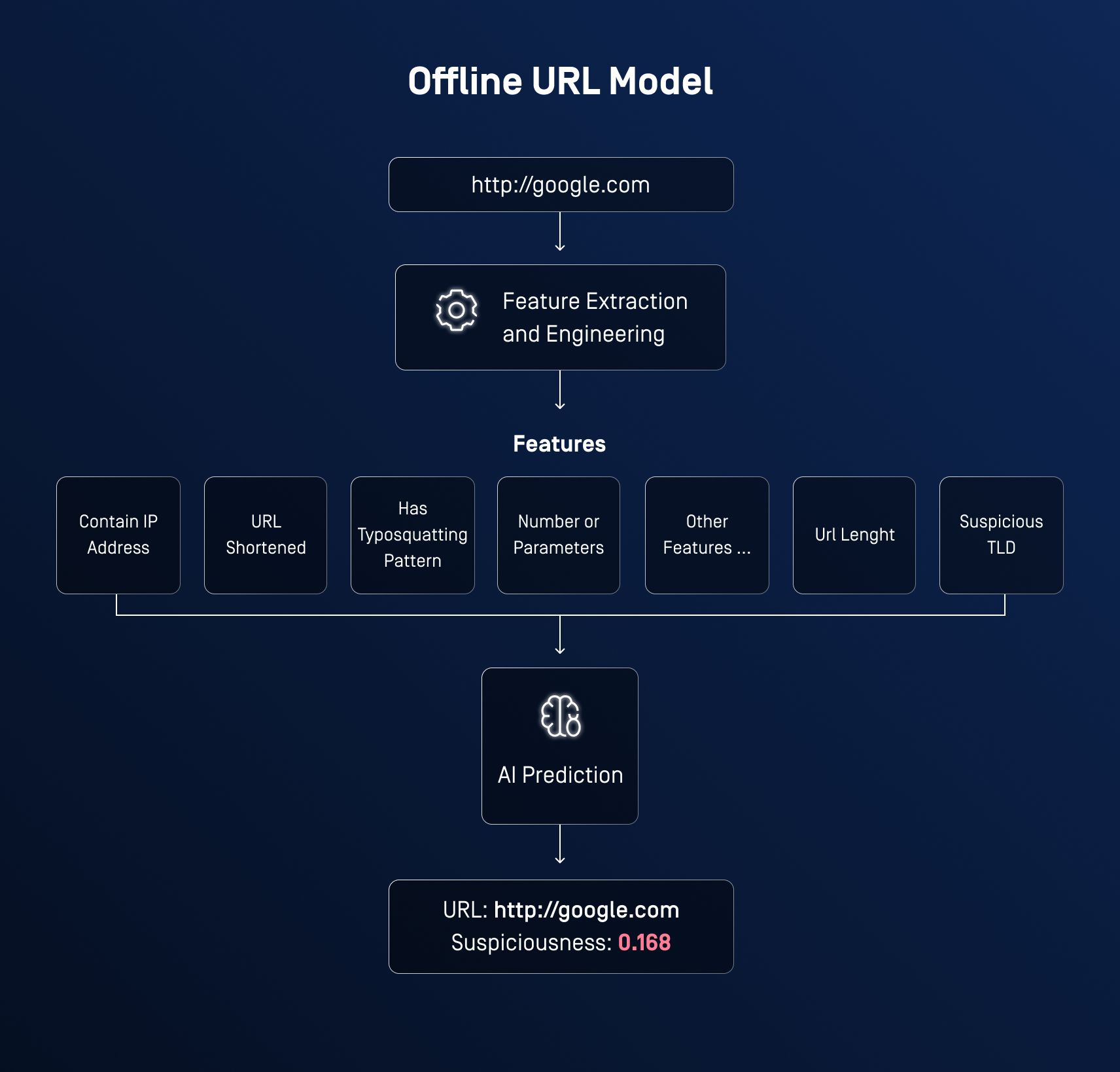 Diagramm des KI-gestützten Offline-Workflows zur Erkennung verdächtiger URLs