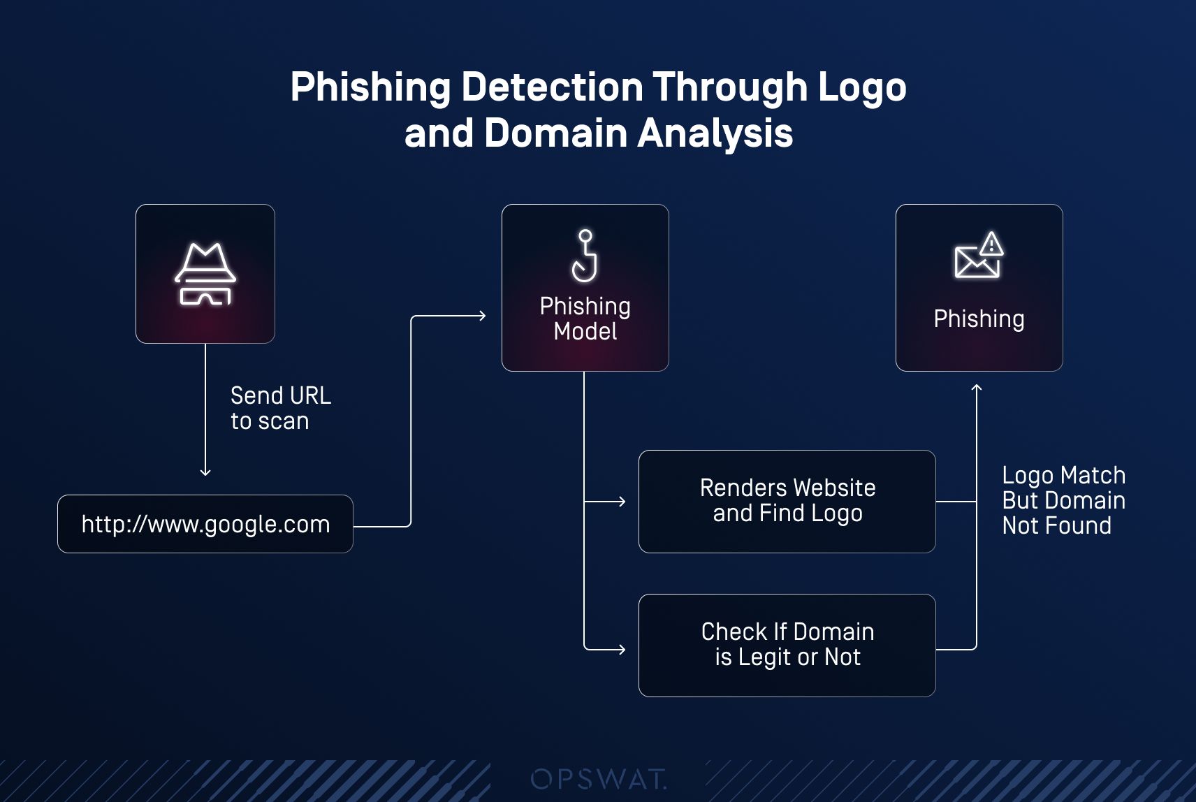 Diagramm zur KI-gesteuerten Phishing-Erkennung mithilfe von Logo- und Domain-Analyse