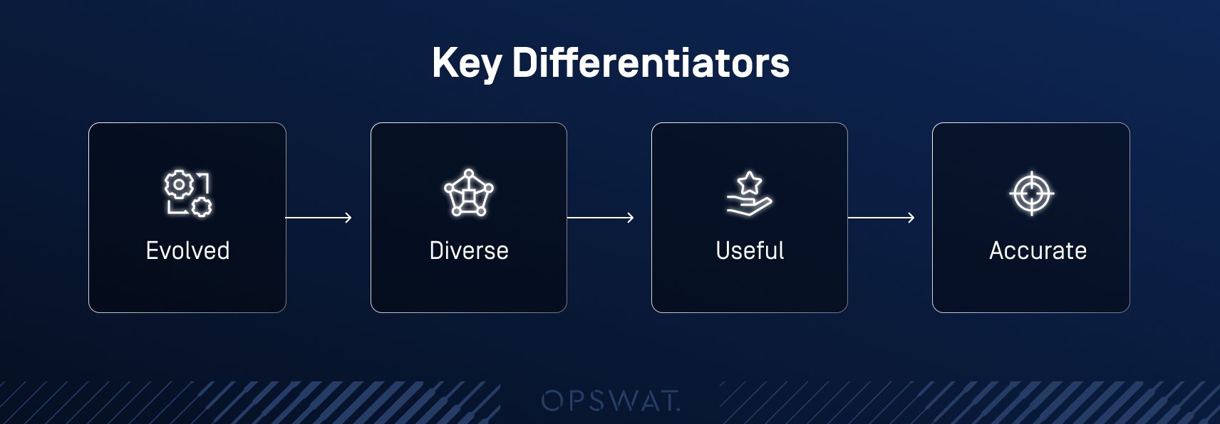 Abstrakte Grafik zur Darstellung der fortschrittlichen KI-Cybersicherheitsfunktionen von MetaDefender
