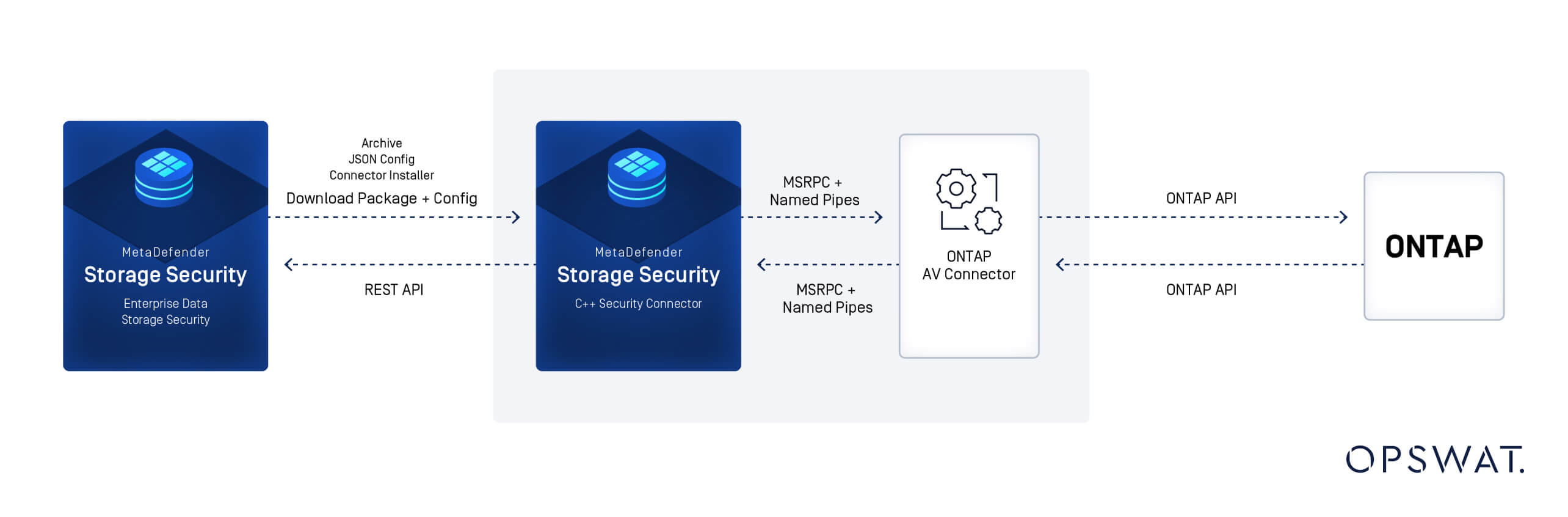 Diagramm: MetaDefender Storage Security Integration mit ONTAP zur Datensicherung