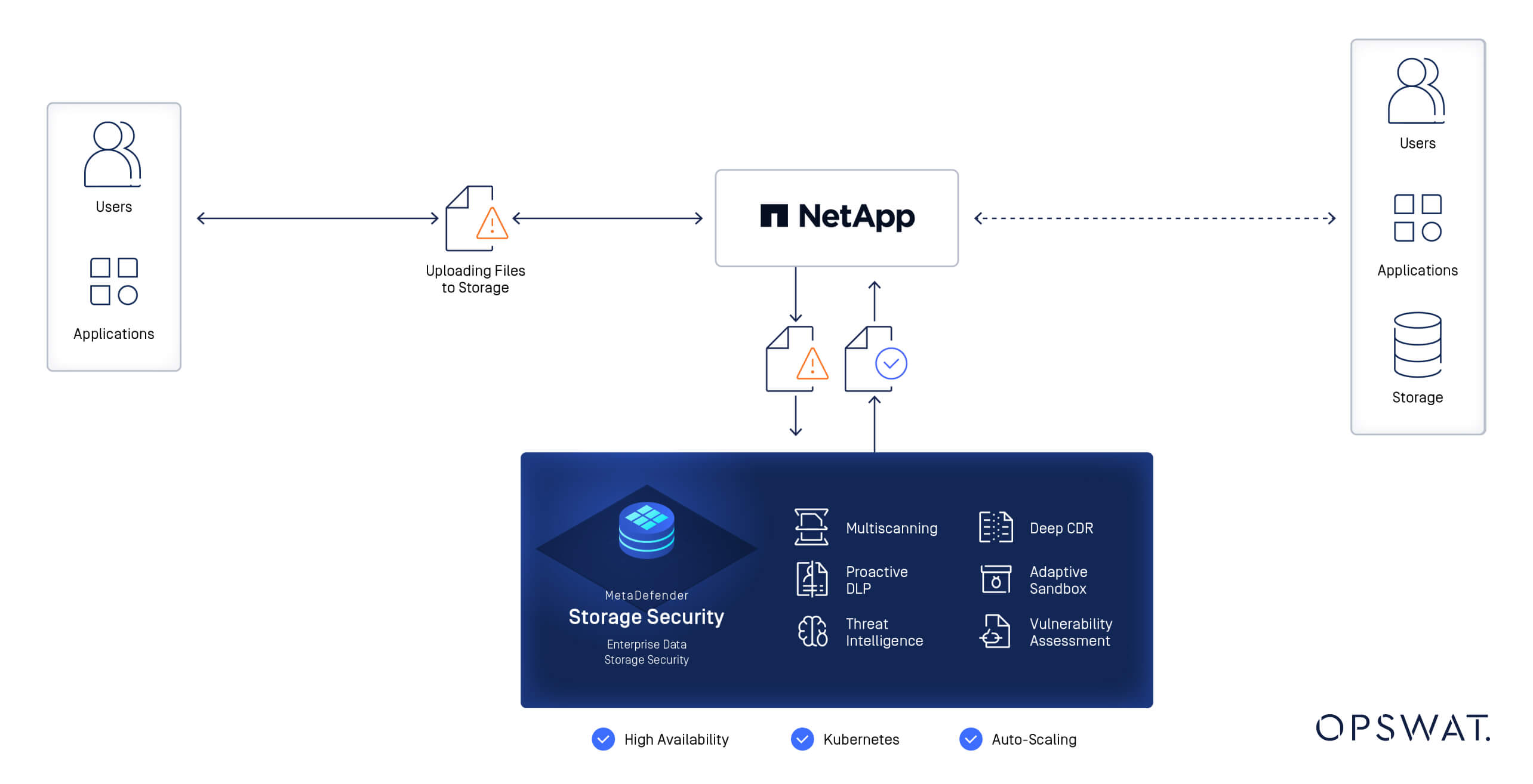 Workflow von MetaDefender Storage Security Integration mit NetApp für verbesserte Dateisicherheit