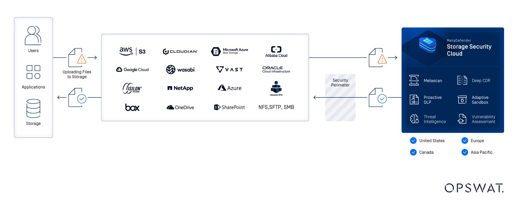 Birden fazla depolama sağlayıcısını destekleyen MetaDefender Storage Security Cloud , tehdit istihbaratı, güvenlik açığı değerlendirmesi ve küresel kullanılabilirlik gibi özellikleri sergiliyor