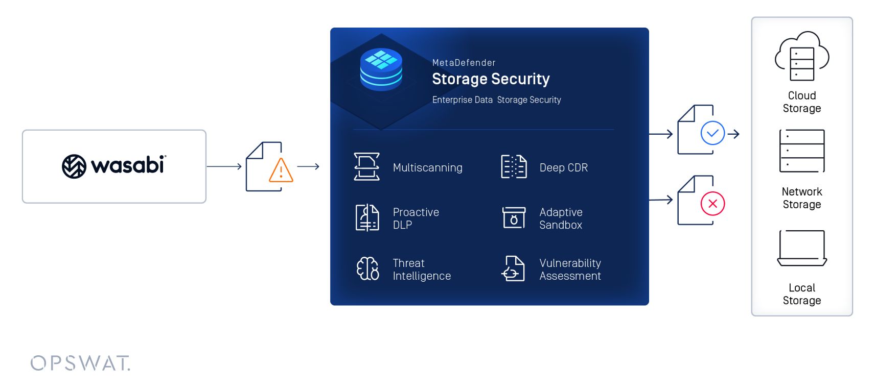 MetaDefender Storage Security integrarea cu Wasabi pentru protecția datelor și scanarea amenințărilor