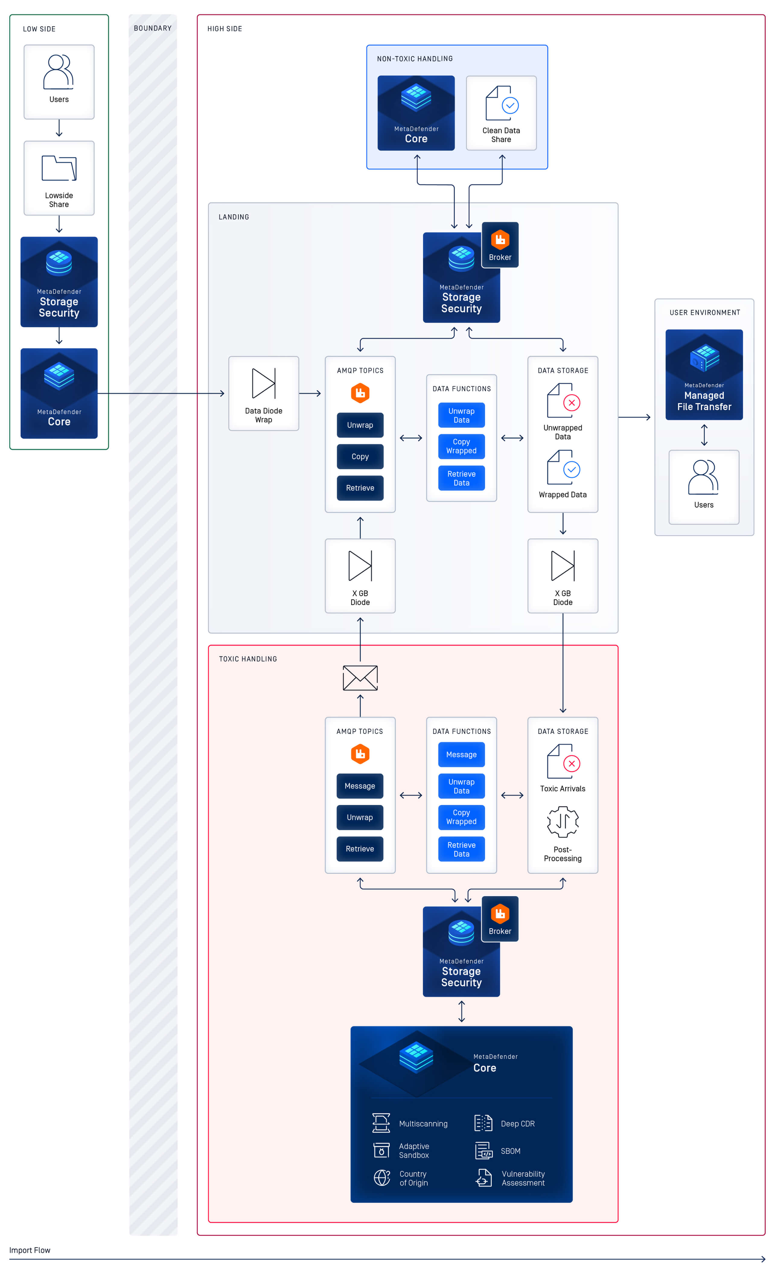 MetaDefender Storage Security .2.0 új funkcióit, felhőintegrációját és az adatok kezelését bemutató folyamatábra szervezetek számára