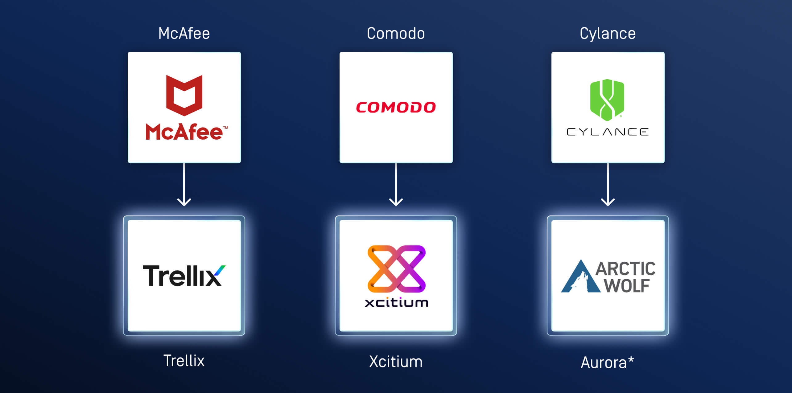 Diagram showing Metascan Multiscanning anti-malware vendor name updates from McAfee, Comodo, Cylance to Trellix, Xcitium, Aurora